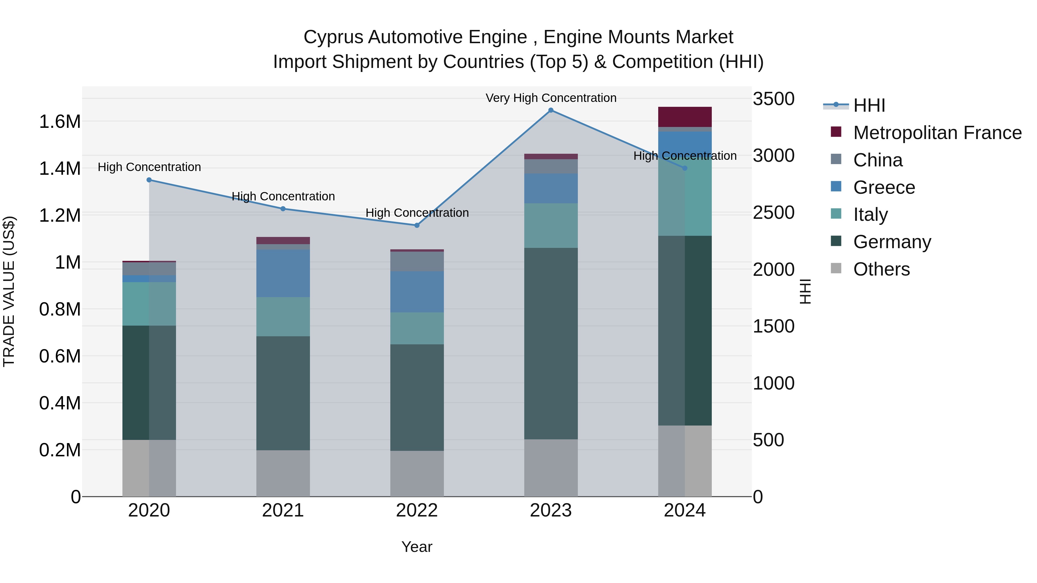 Cyprus Automotive Engine , Engine Mounts Market Import Shipment by Countries (Top 5) & Competition (HHI)