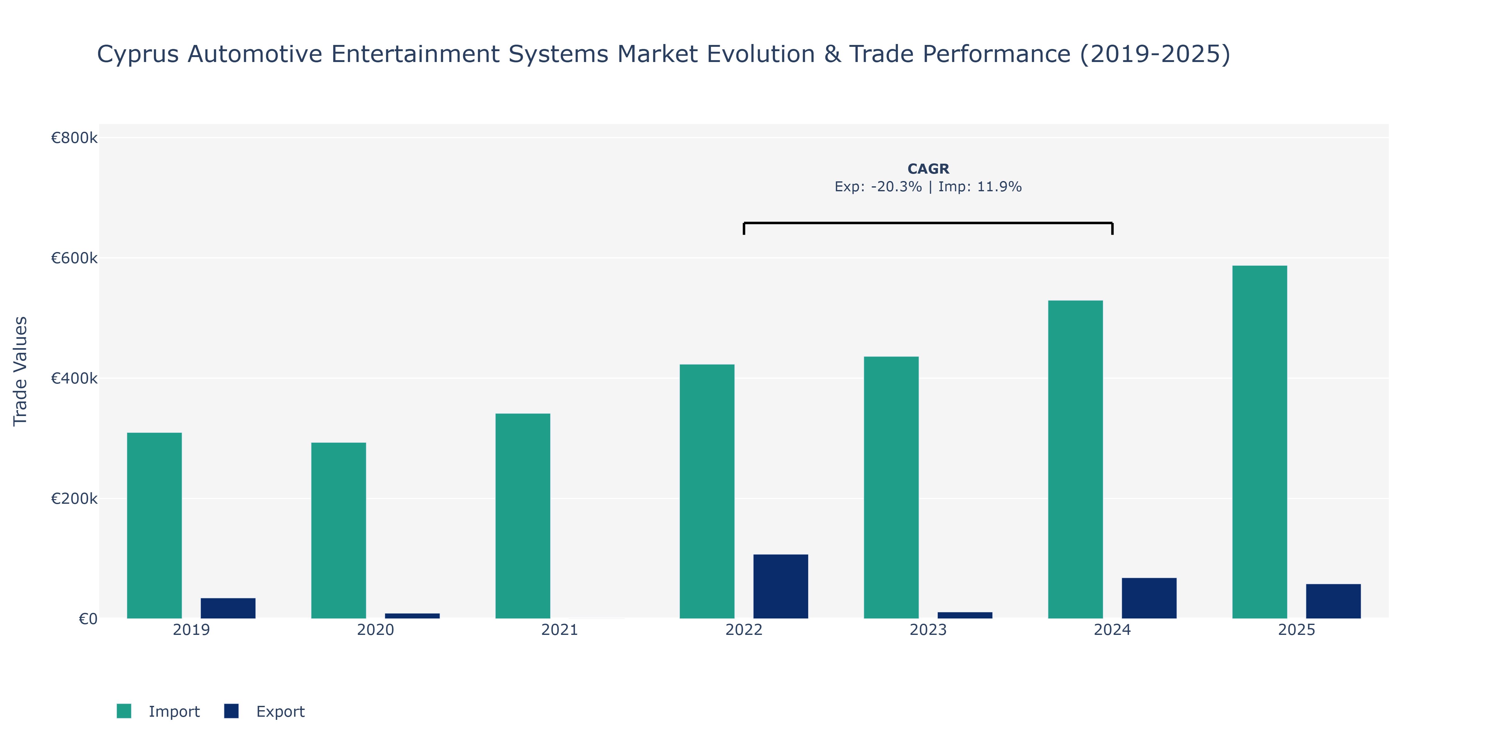 Cyprus Automotive Entertainment Systems Market: Production & Trade Performance (2019-2025)