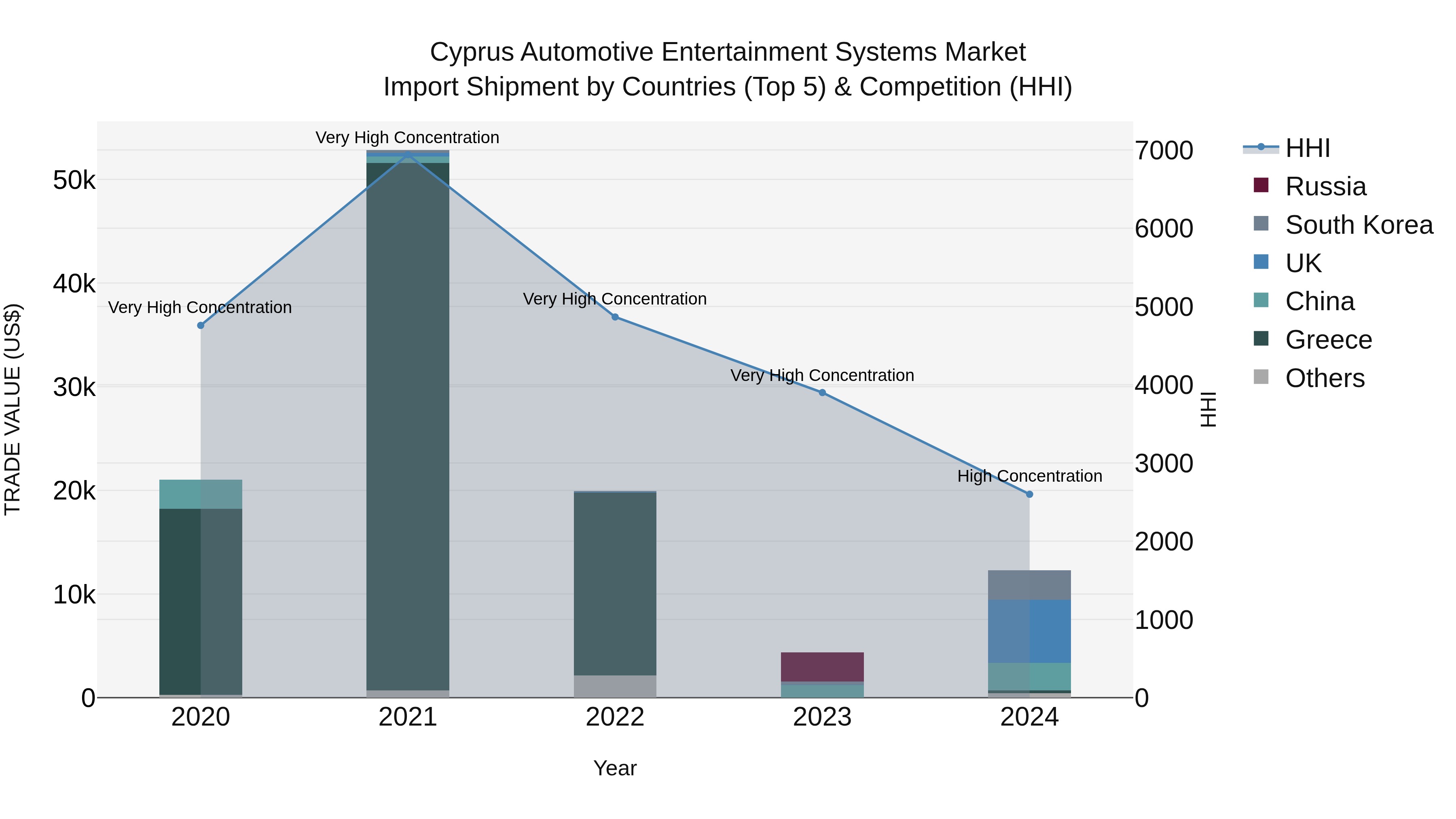Cyprus Automotive Entertainment Systems Market Import Shipment by Countries (Top 5) & Competition (HHI)