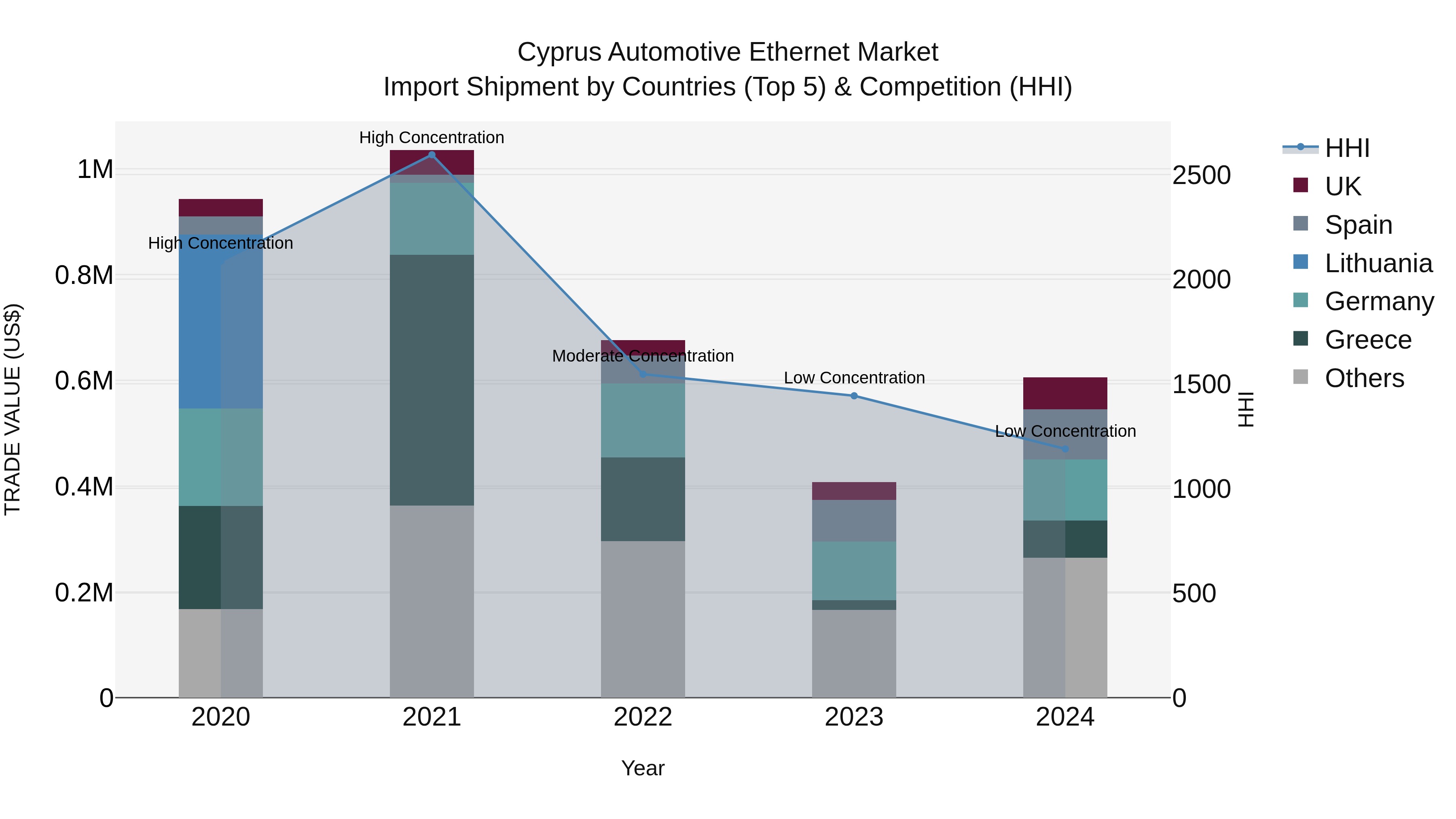 Cyprus Automotive Ethernet Market Import Shipment by Countries (Top 5) & Competition (HHI)