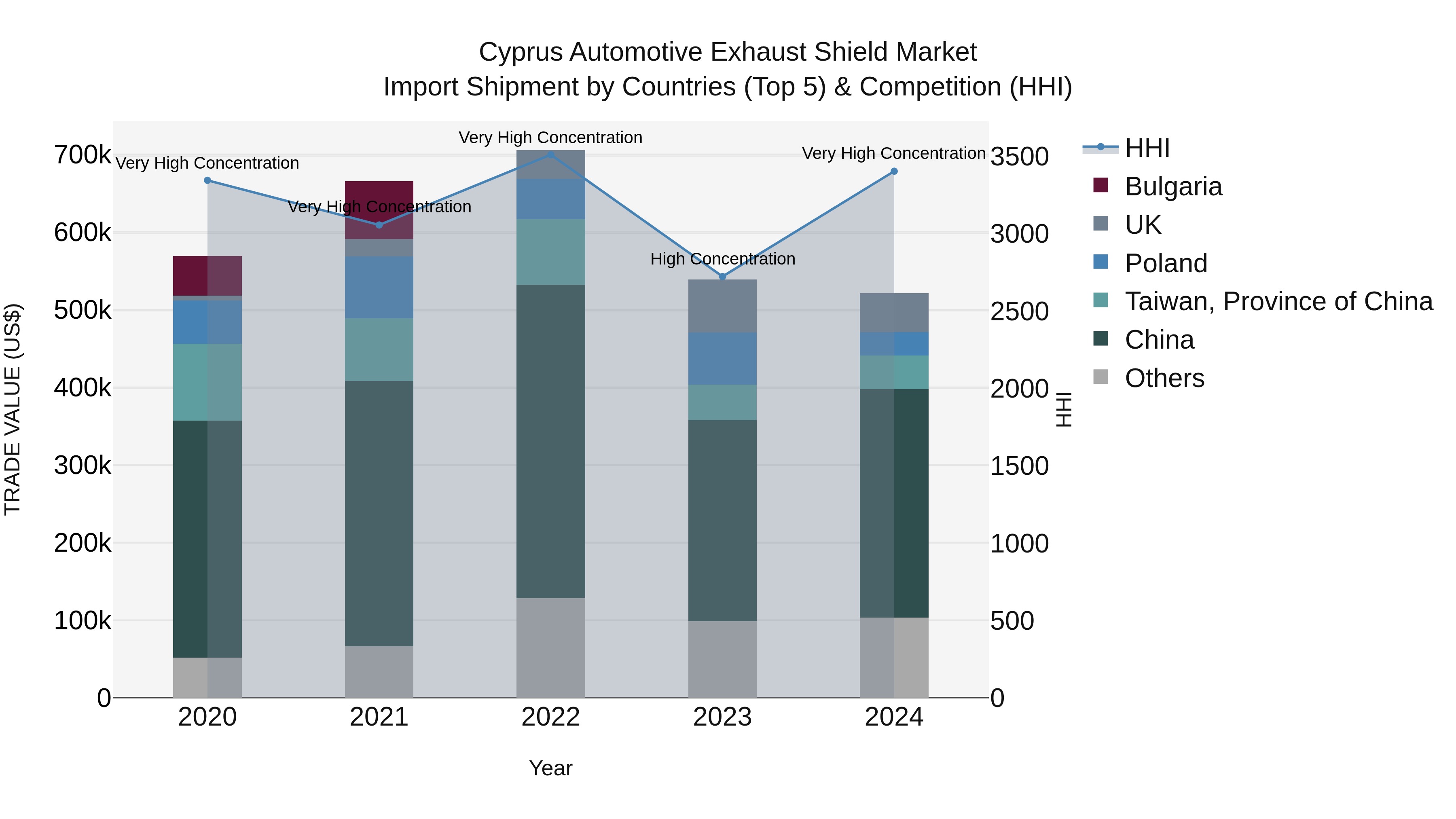 Cyprus Automotive Exhaust Shield Market Import Shipment by Countries (Top 5) & Competition (HHI)