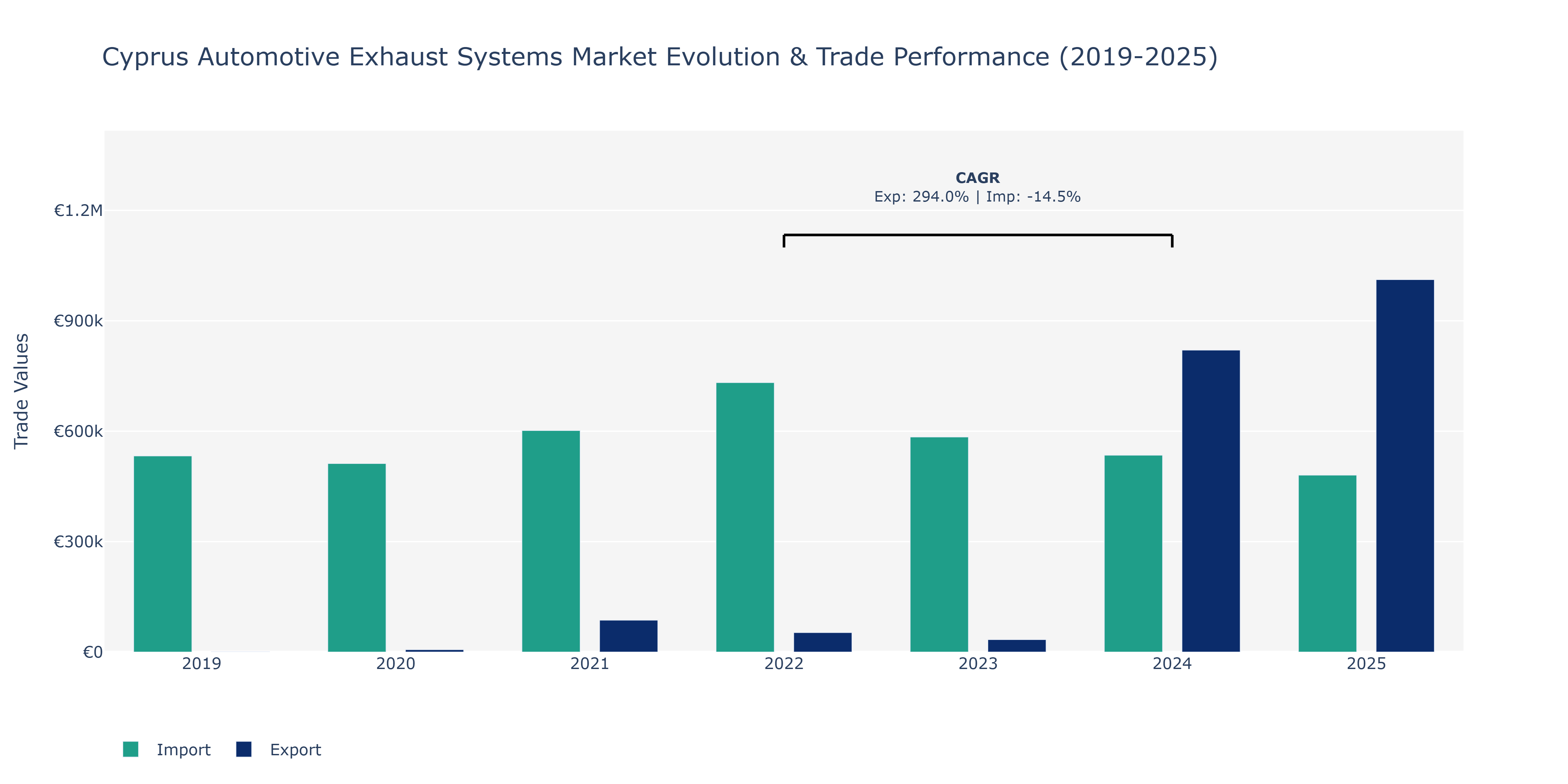 Cyprus Automotive Exhaust Systems Market: Production & Trade Performance (2019-2025)