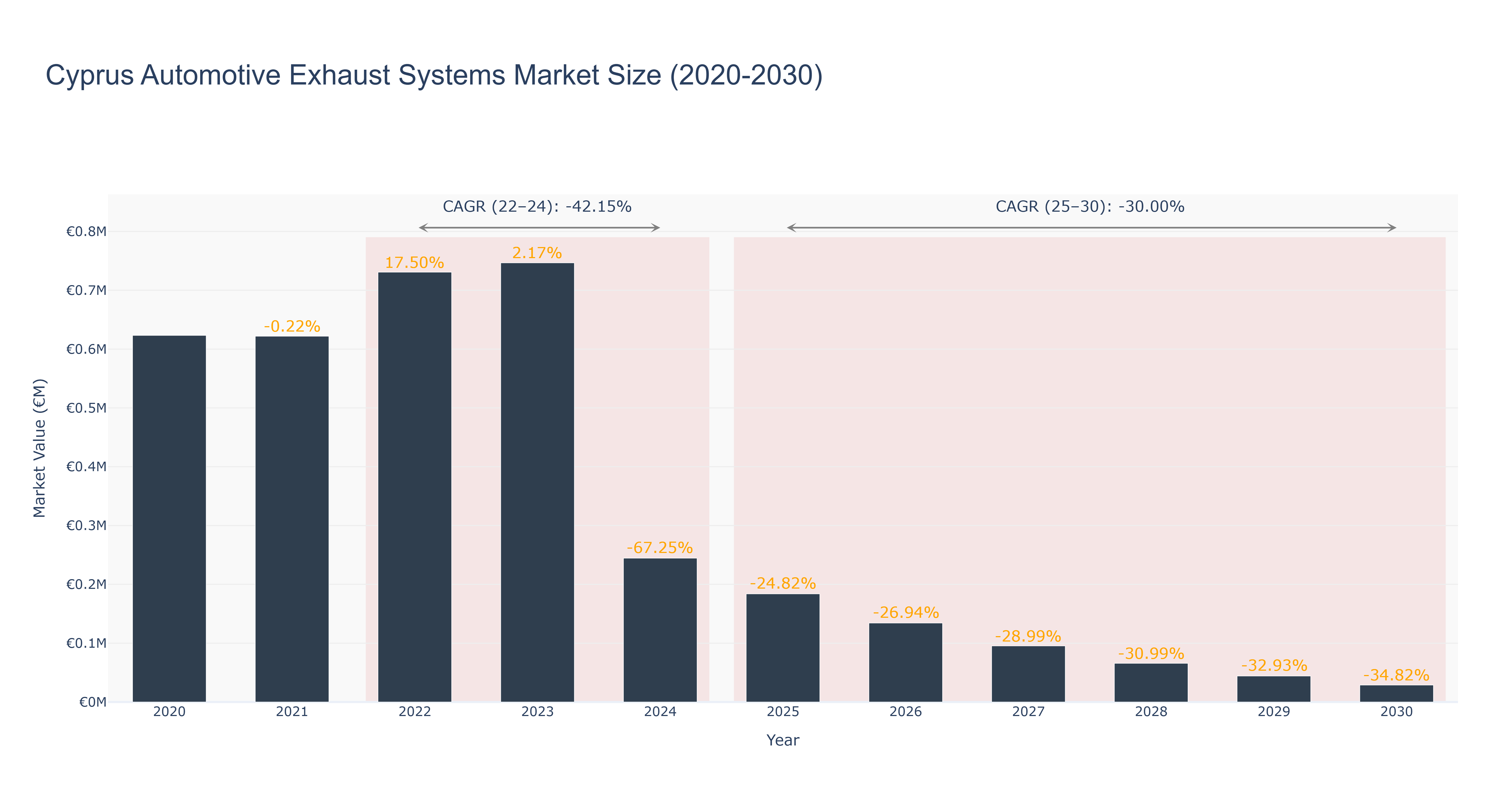 Cyprus Automotive Exhaust Systems Market Size (2020-2030)