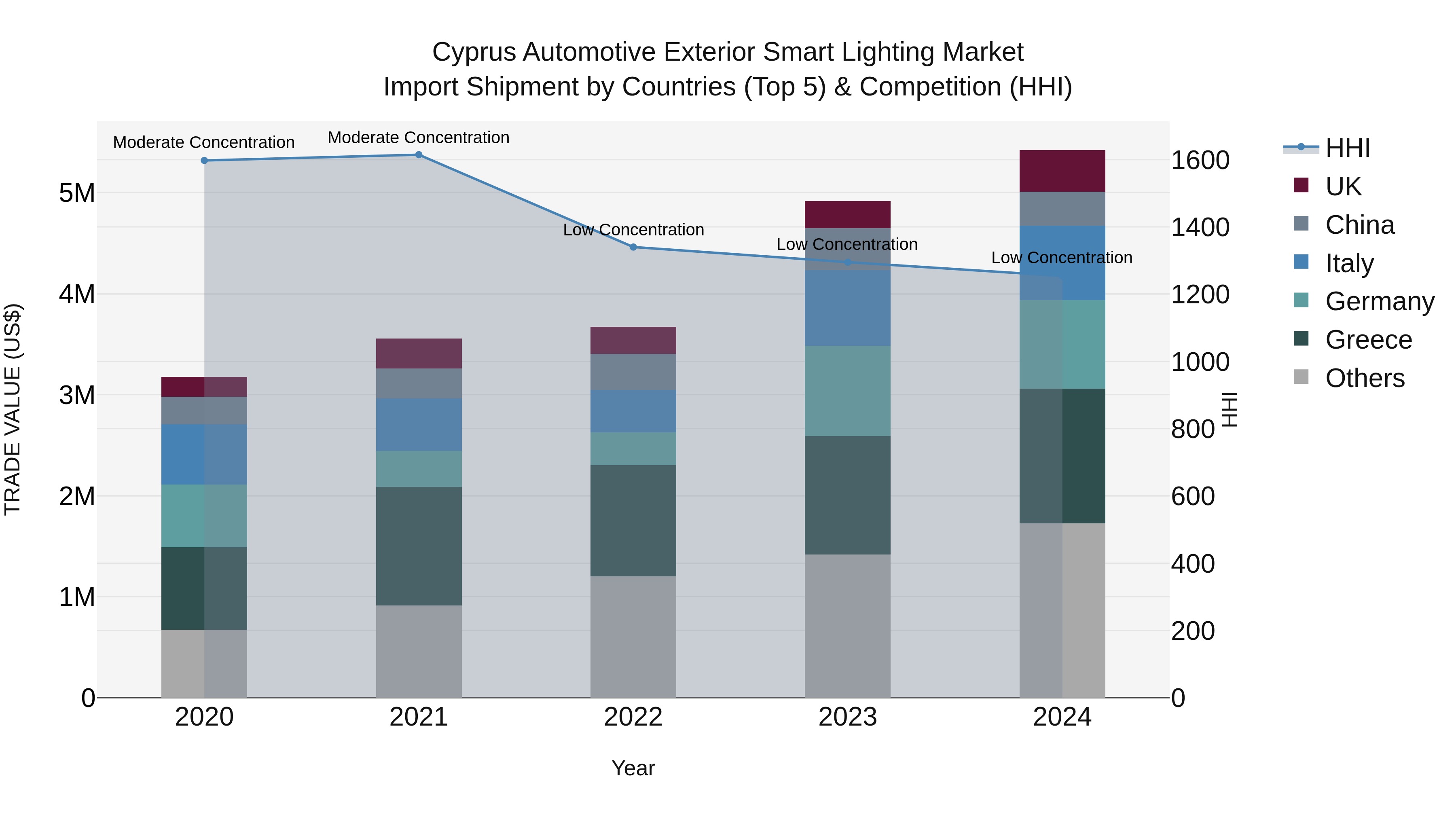 Cyprus Automotive Exterior Smart Lighting Market Import Shipment by Countries (Top 5) & Competition (HHI)