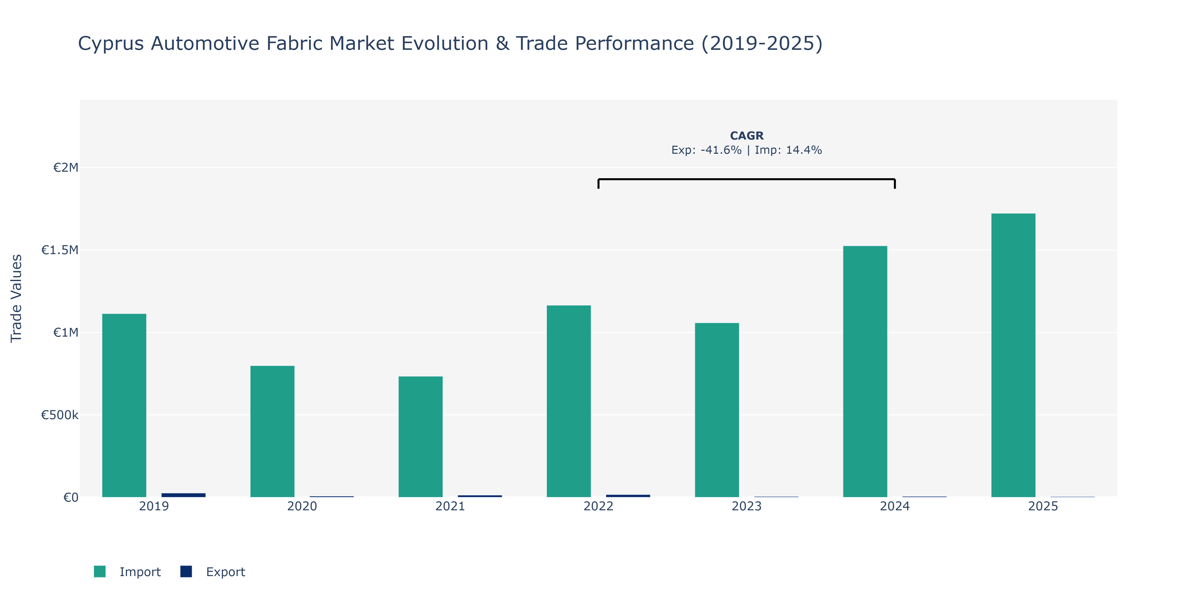 Cyprus Automotive Fabric Market: Production & Trade Performance (2019-2025)
