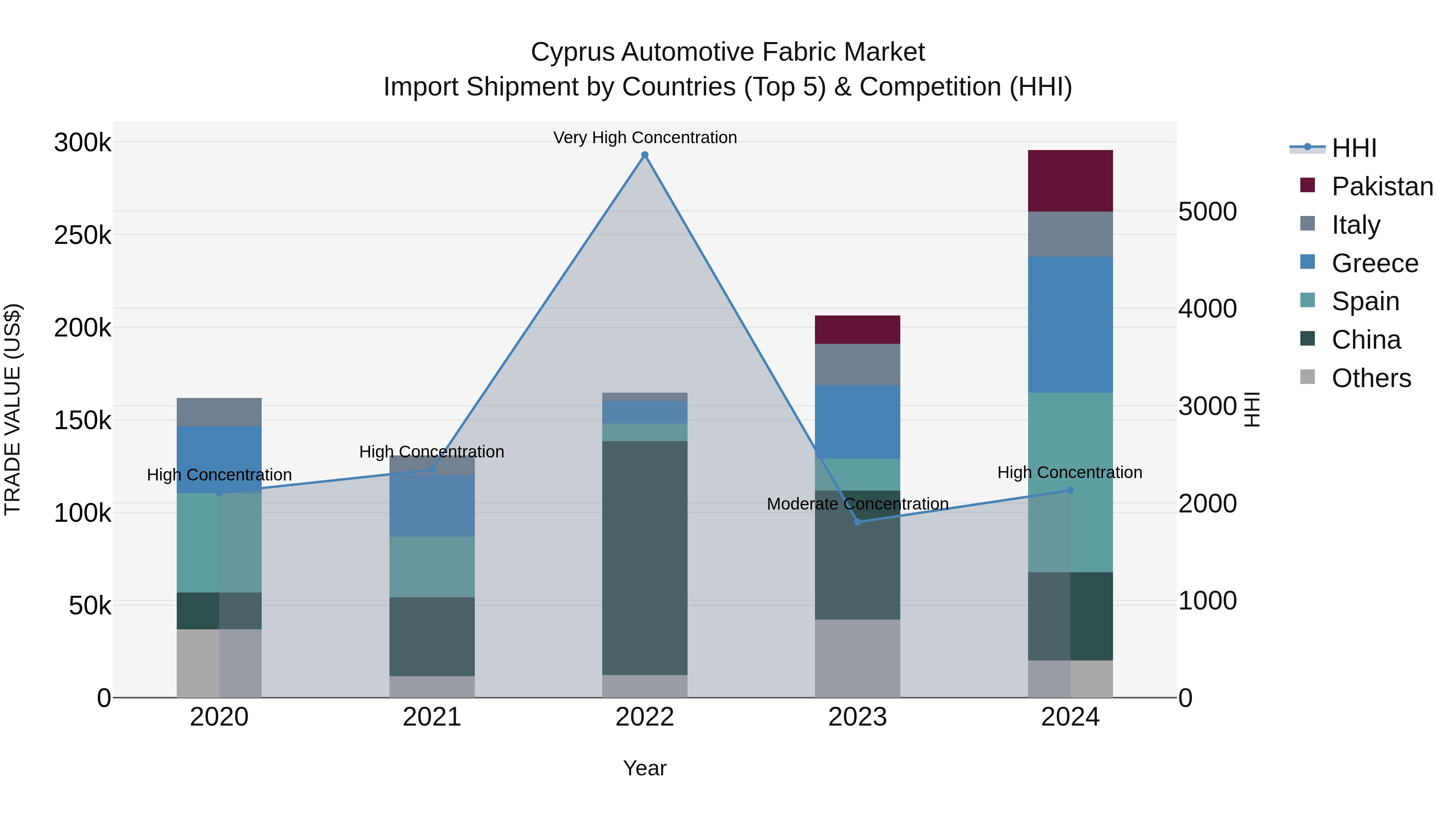 Cyprus Automotive Fabric Market Import Shipment by Countries (Top 5) & Competition (HHI)