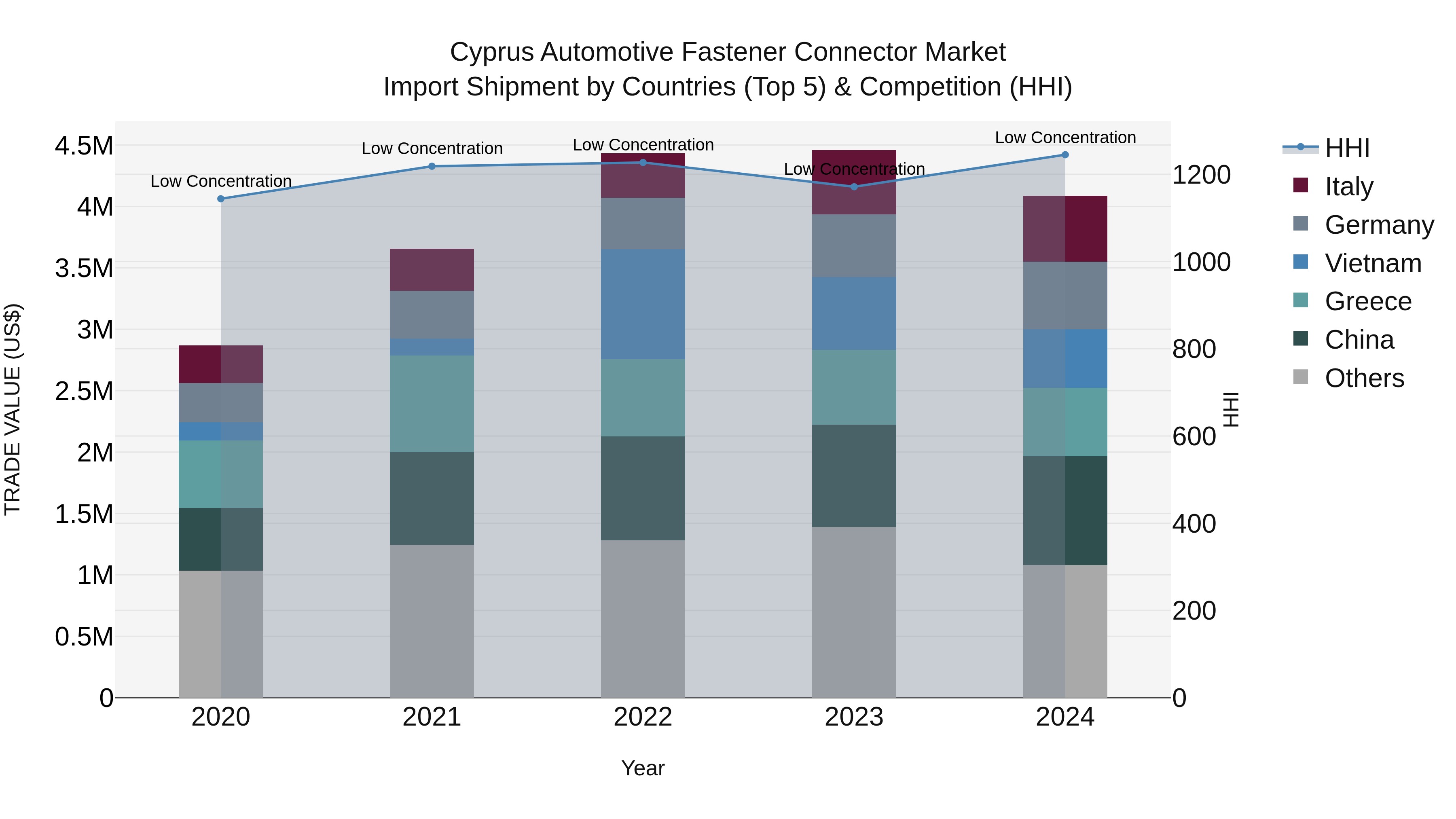 Cyprus Automotive Fastener Connector Market Import Shipment by Countries (Top 5) & Competition (HHI)