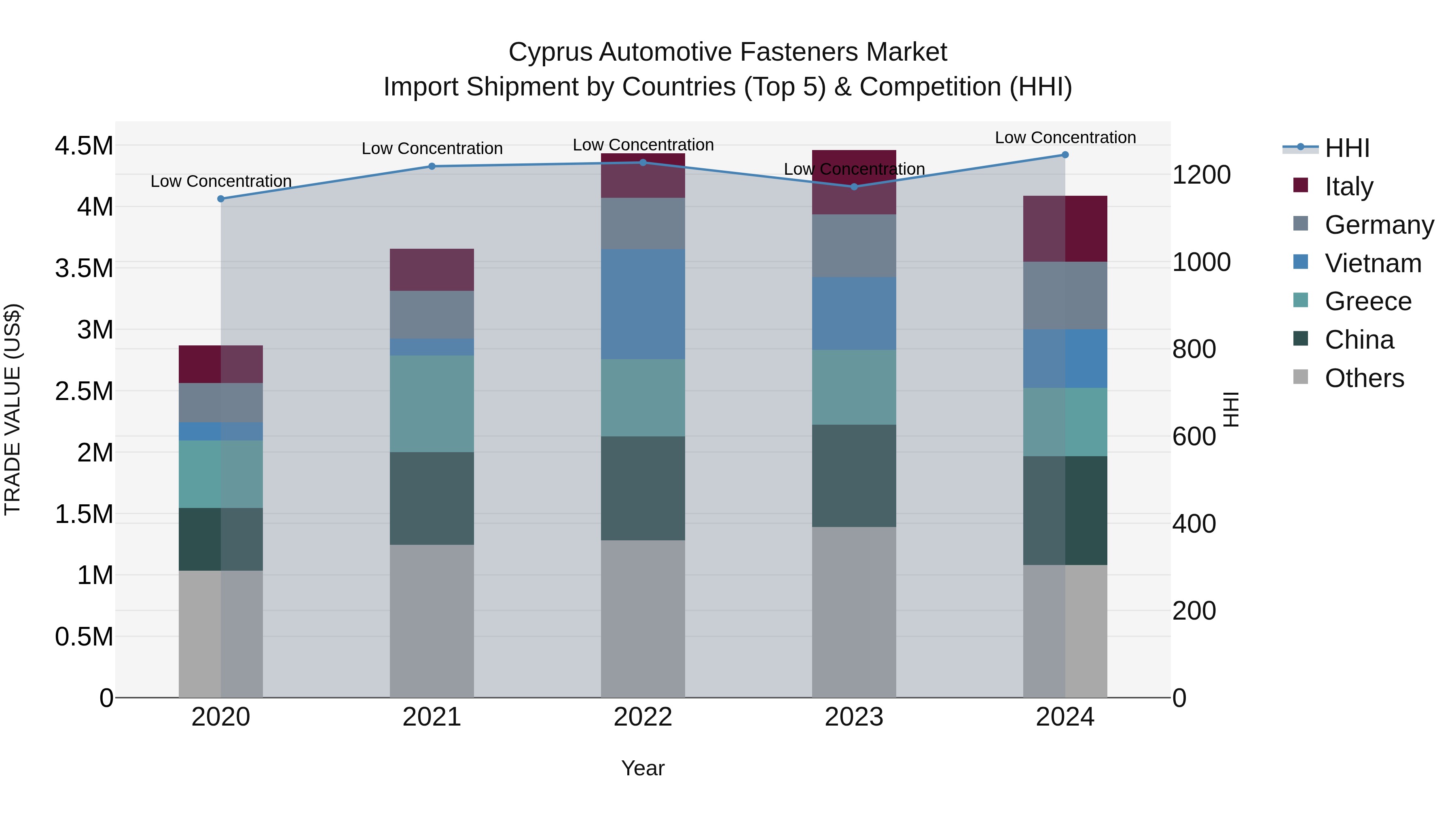 Cyprus Automotive Fasteners Market Import Shipment by Countries (Top 5) & Competition (HHI)