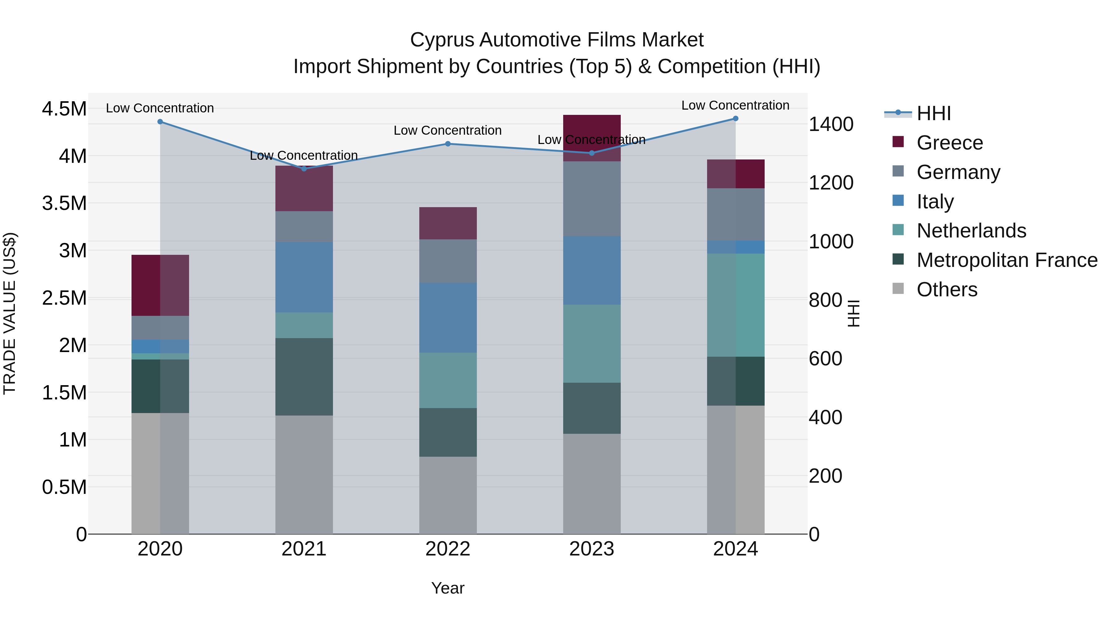 Cyprus Automotive Films Market Import Shipment by Countries (Top 5) & Competition (HHI)