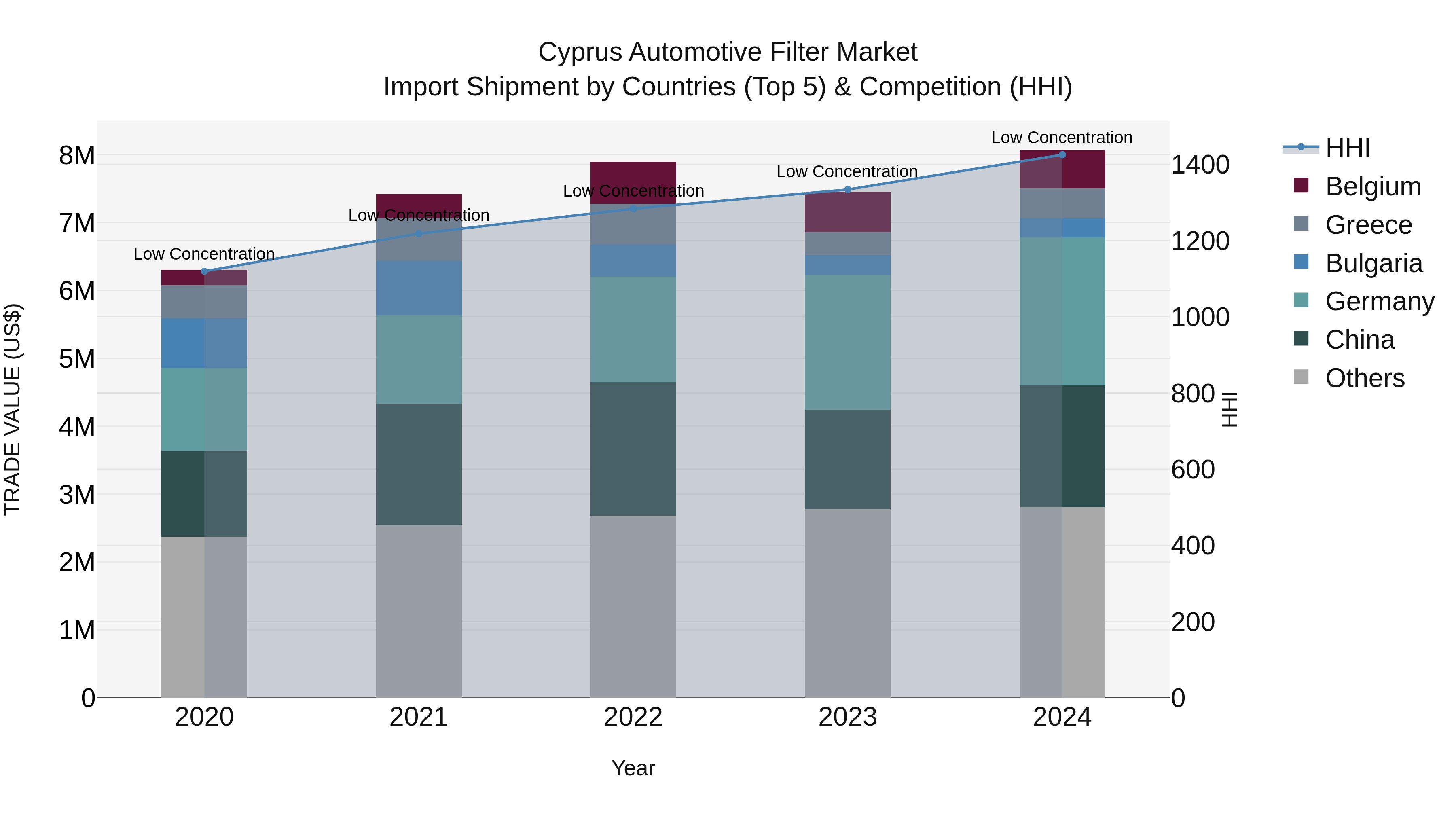 Cyprus Automotive Filter Market Import Shipment by Countries (Top 5) & Competition (HHI)