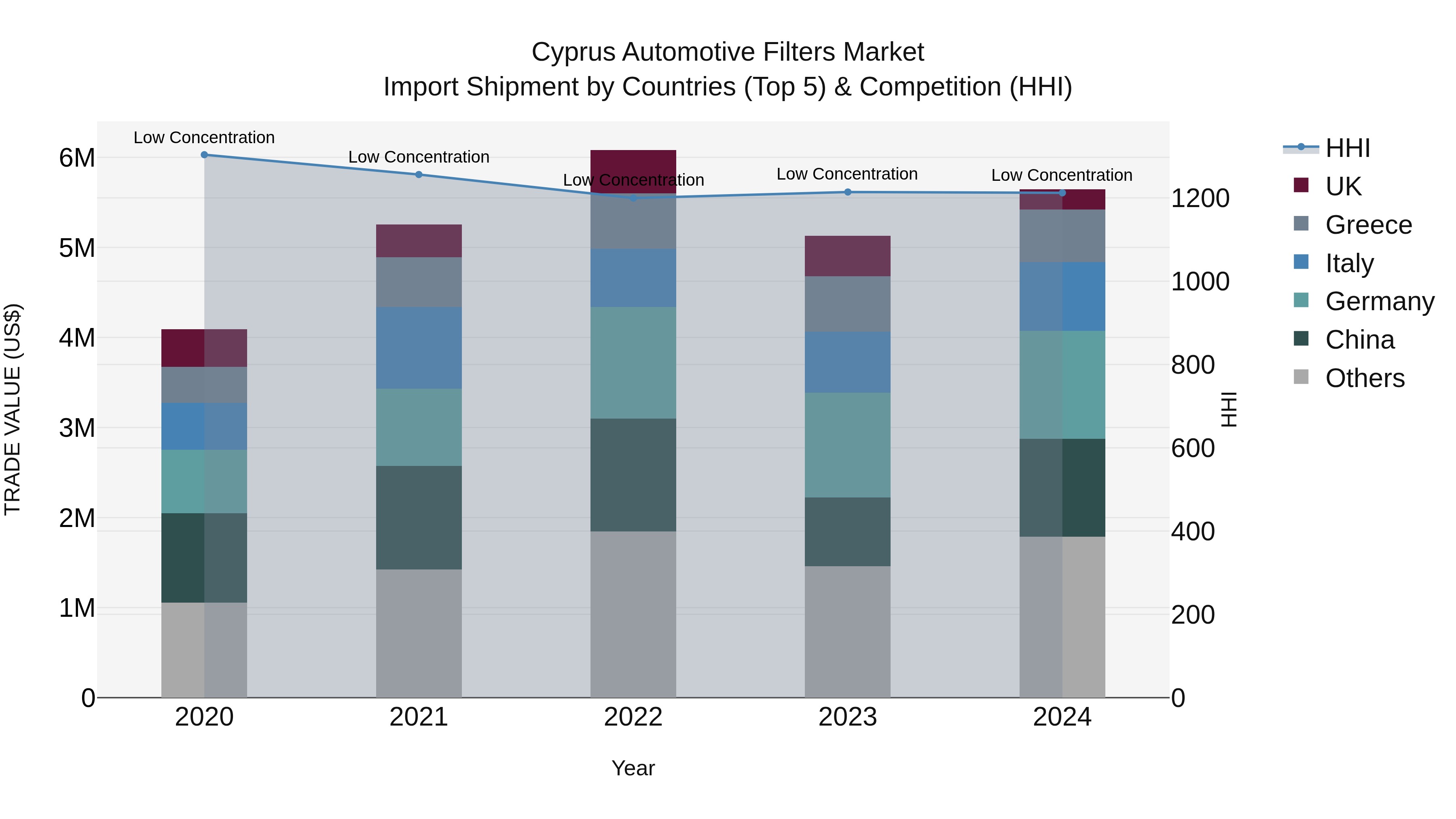 Cyprus Automotive Filters Market Import Shipment by Countries (Top 5) & Competition (HHI)