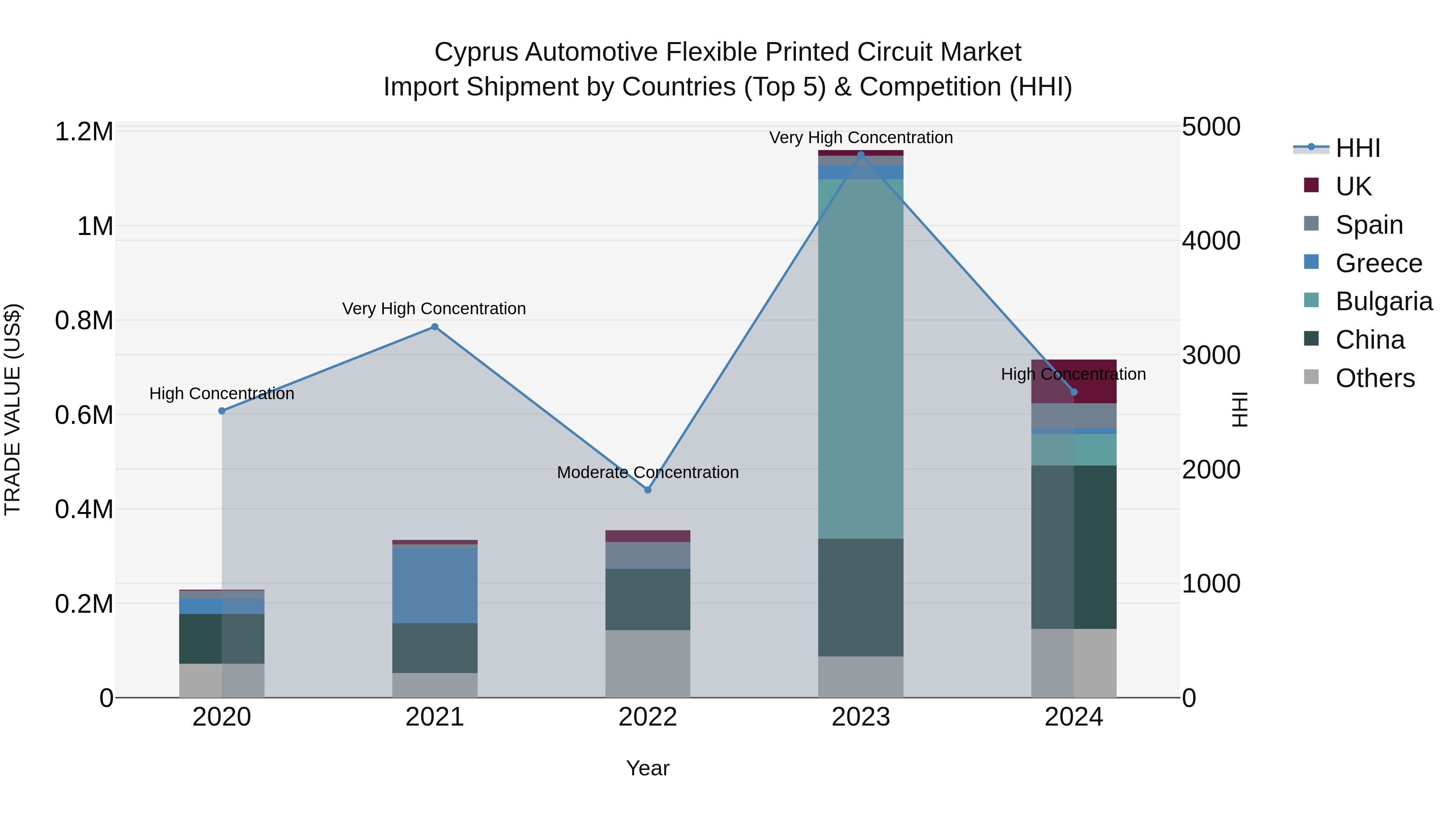 Cyprus Automotive Flexible Printed Circuit Market Import Shipment by Countries (Top 5) & Competition (HHI)
