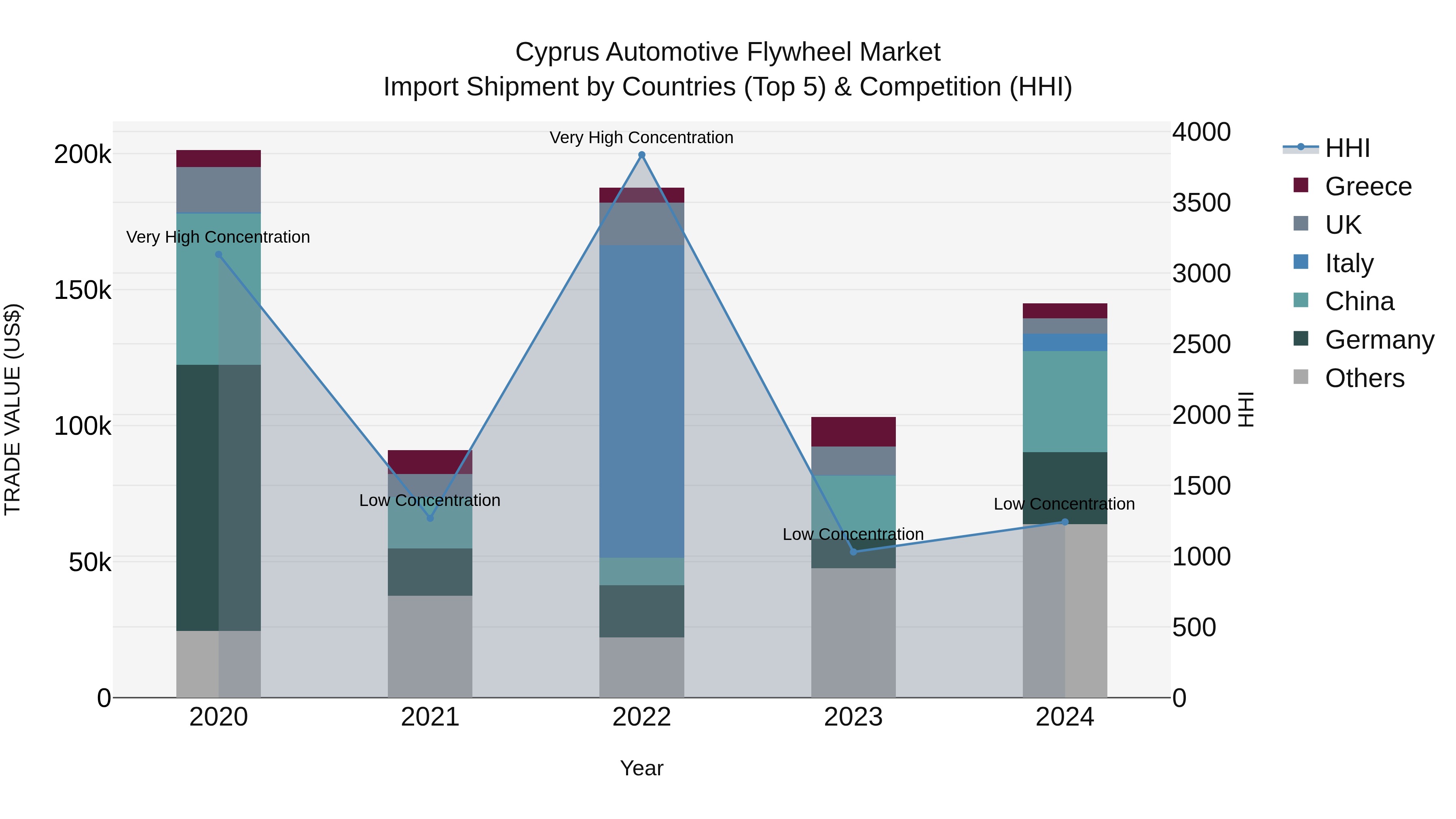 Cyprus Automotive Flywheel Market Import Shipment by Countries (Top 5) & Competition (HHI)