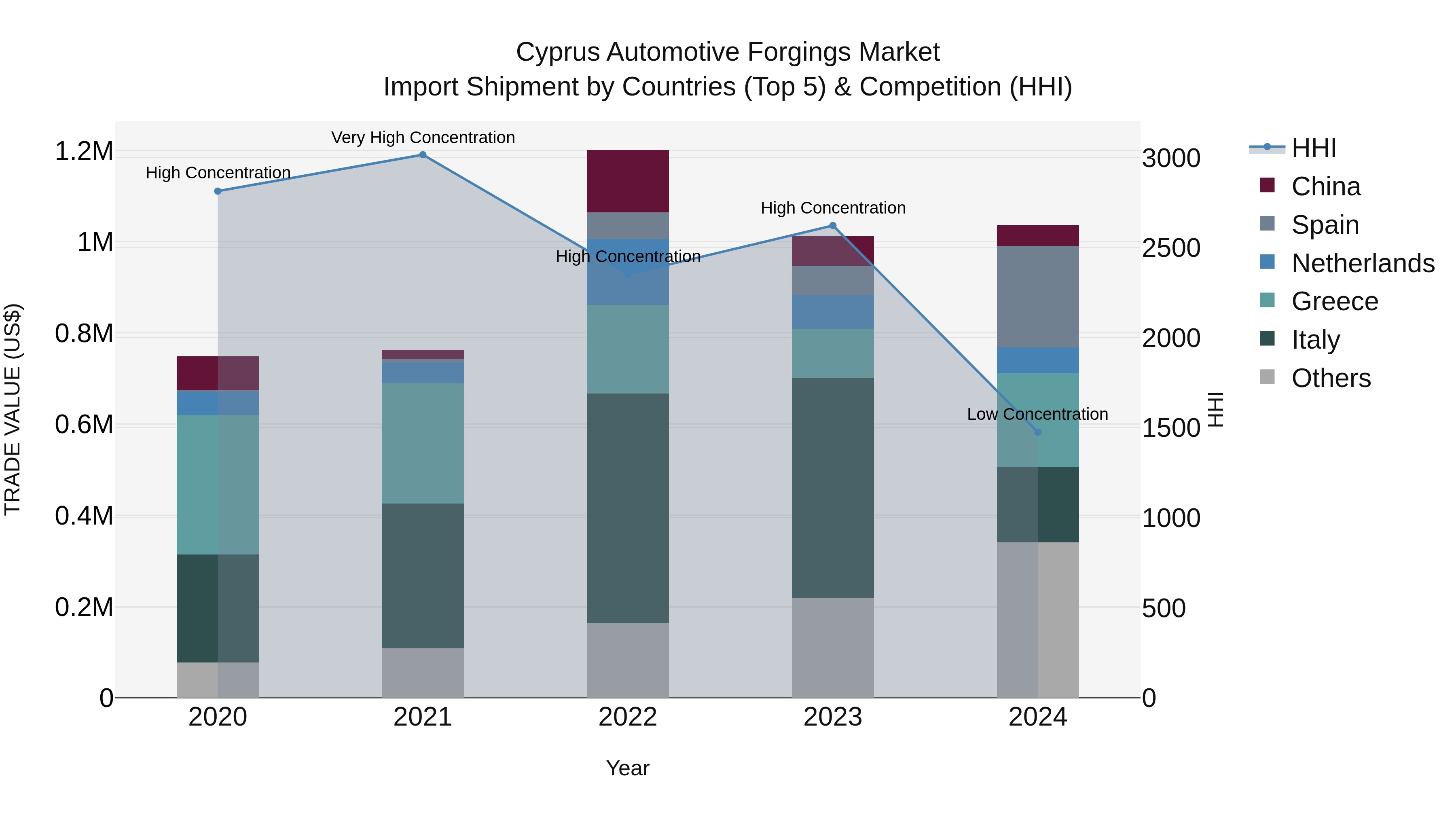 Cyprus Automotive Forgings Market Import Shipment by Countries (Top 5) & Competition (HHI)