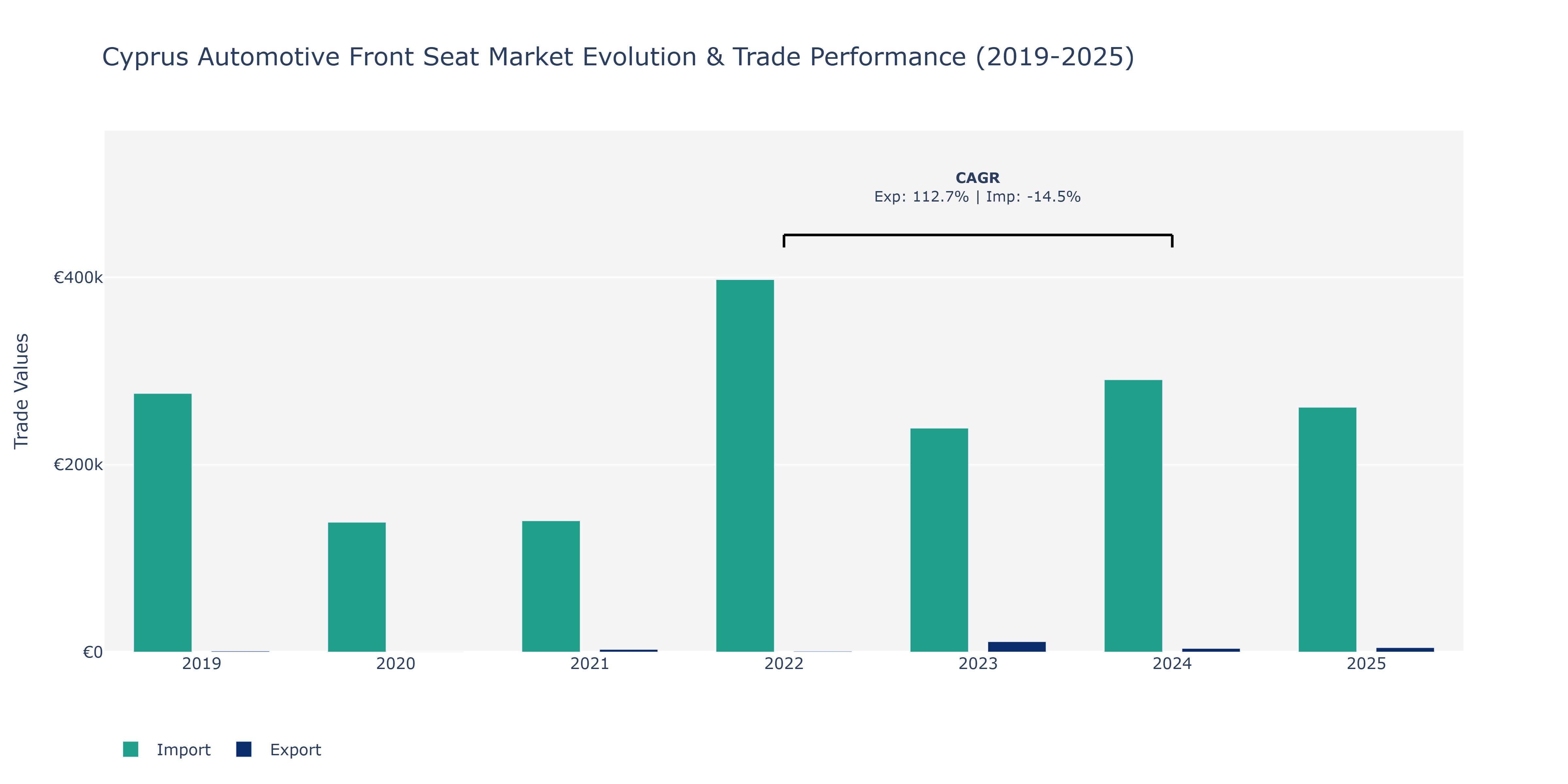 Cyprus Automotive Front Seat Market: Production & Trade Performance (2019-2025)