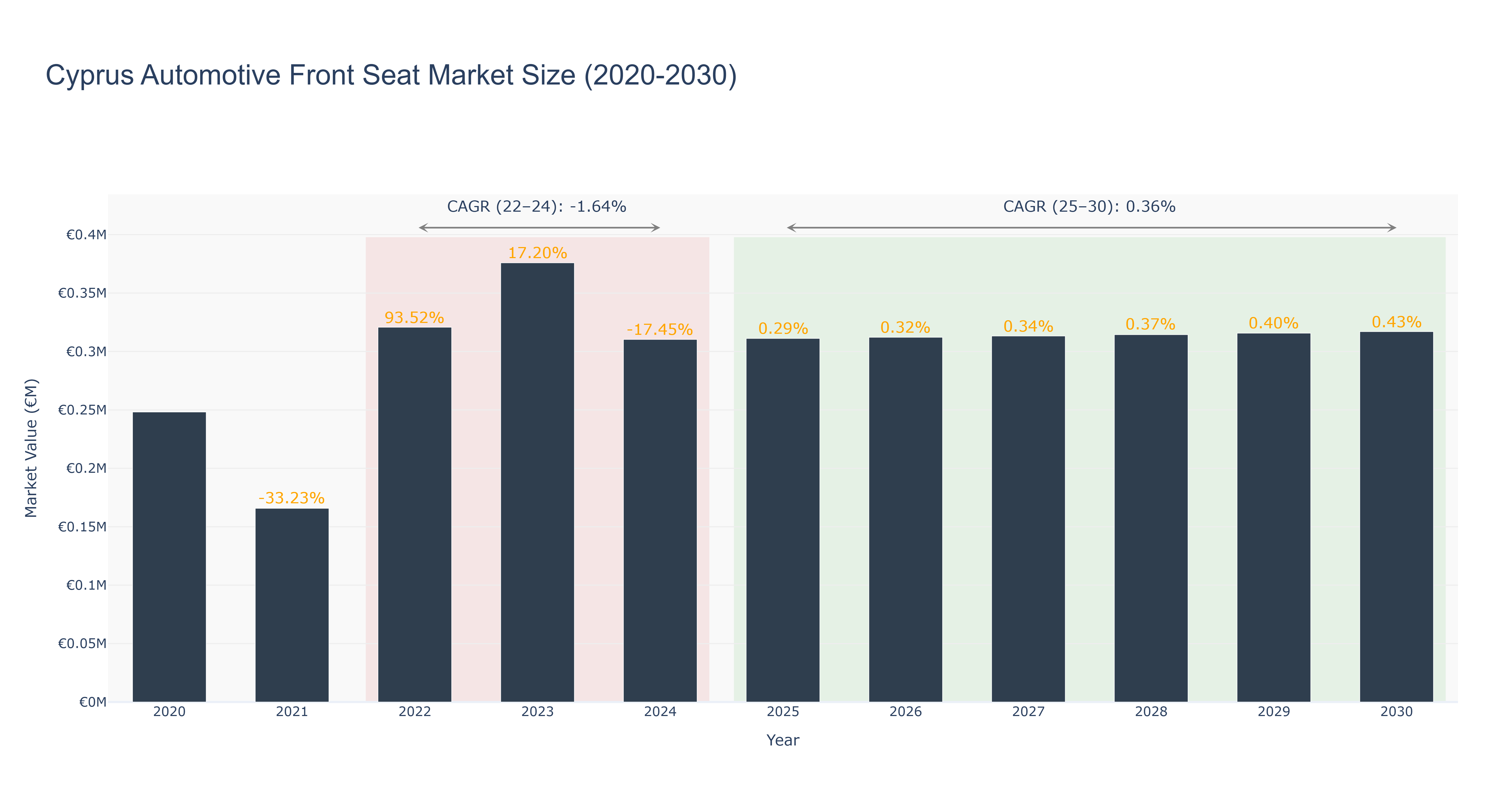 Cyprus Automotive Front Seat Market Size (2020-2030)