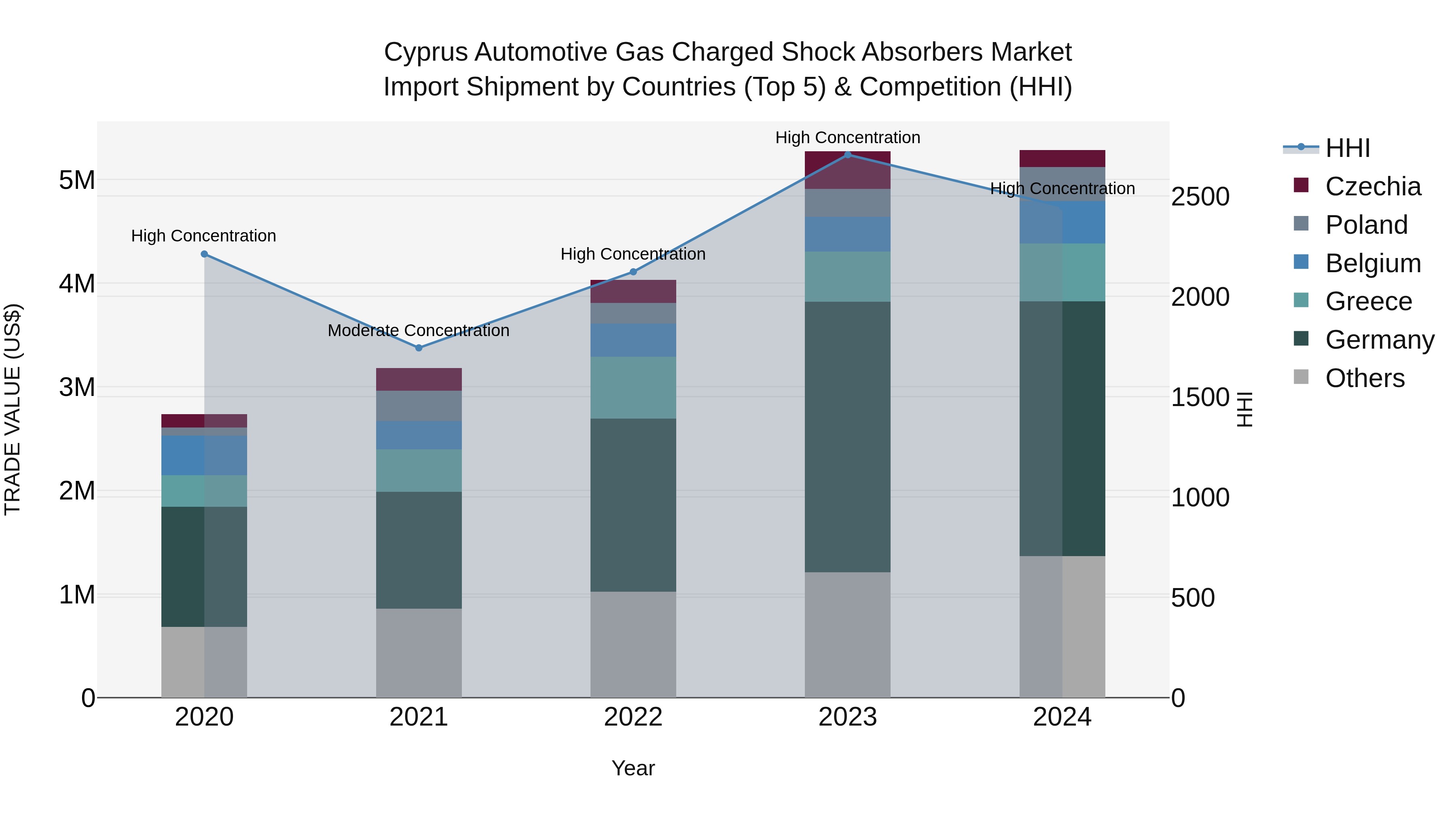 Cyprus Automotive Gas Charged Shock Absorbers Market Import Shipment by Countries (Top 5) & Competition (HHI)