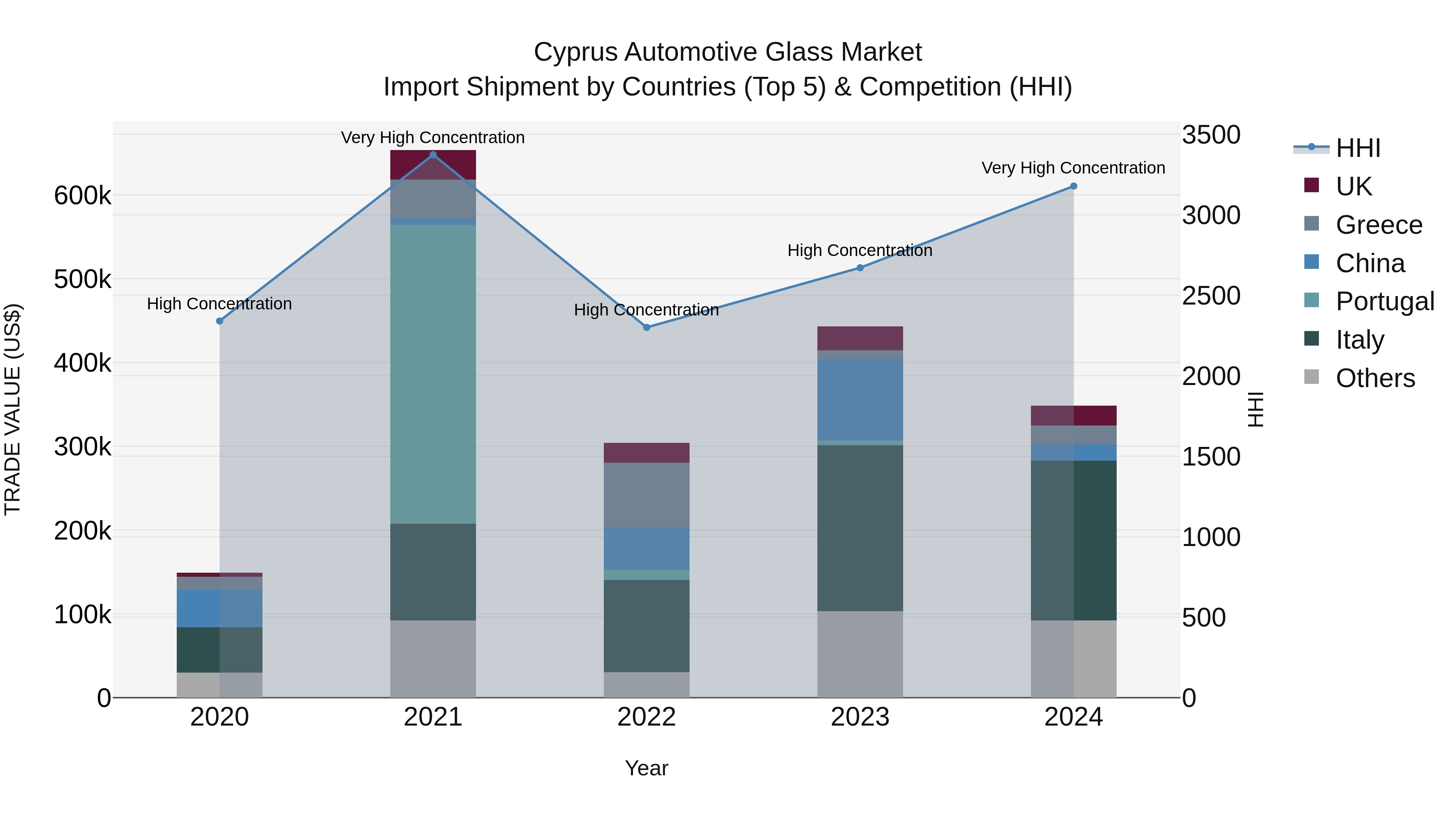 Cyprus Automotive Glass Market Import Shipment by Countries (Top 5) & Competition (HHI)