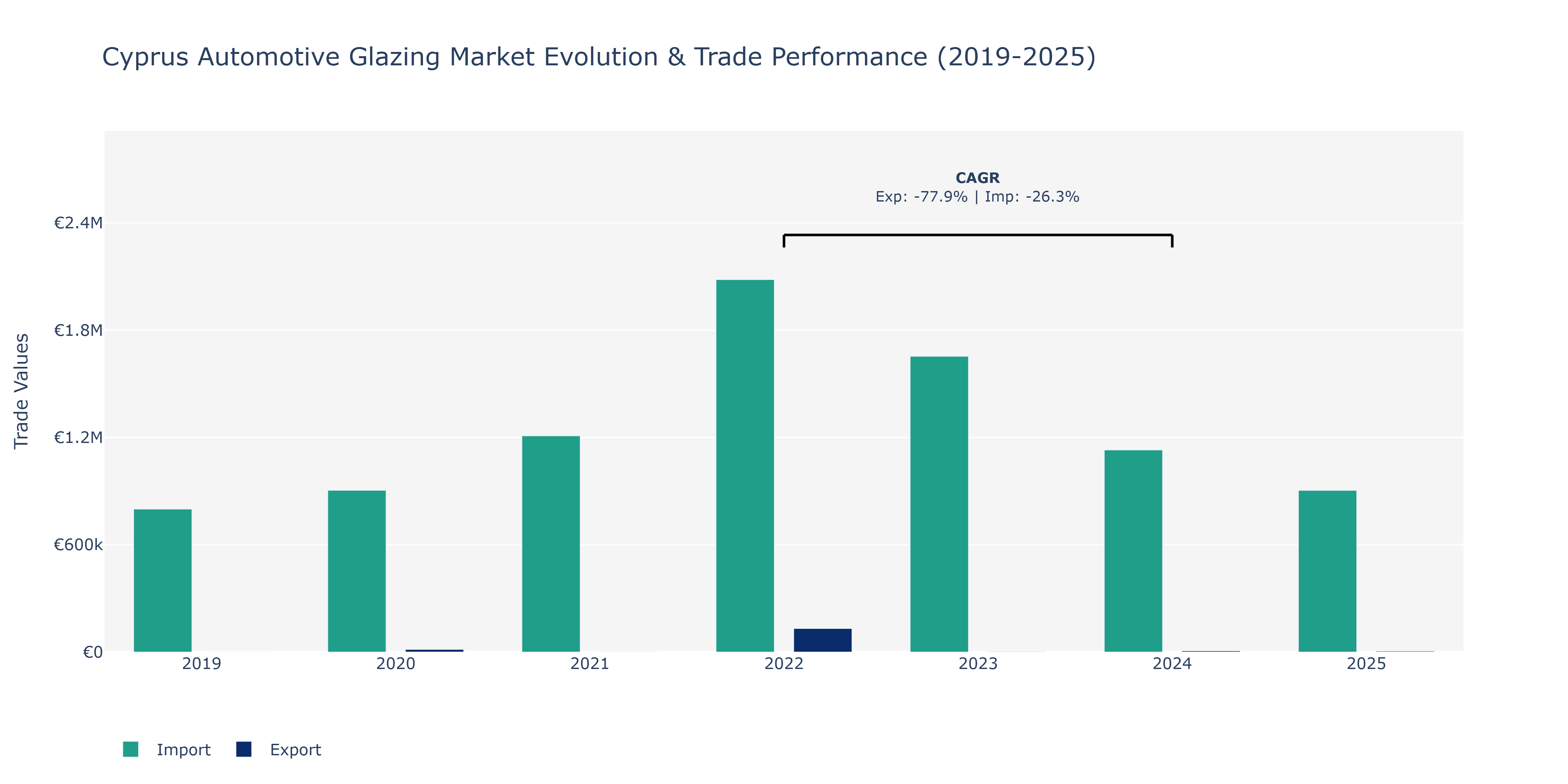 Cyprus Automotive Glazing Market: Production & Trade Performance (2019-2025)