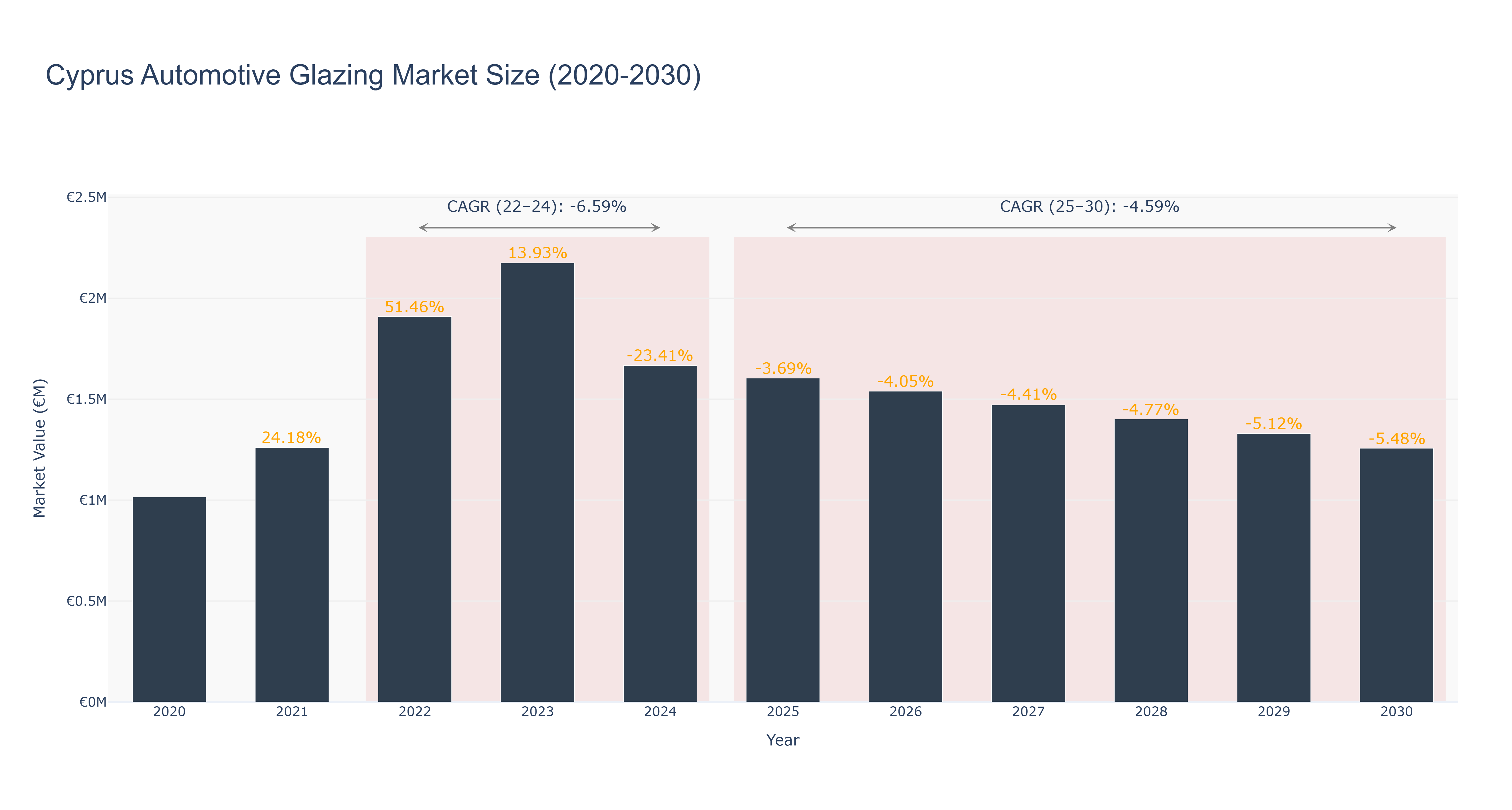 Cyprus Automotive Glazing Market Size (2020-2030)