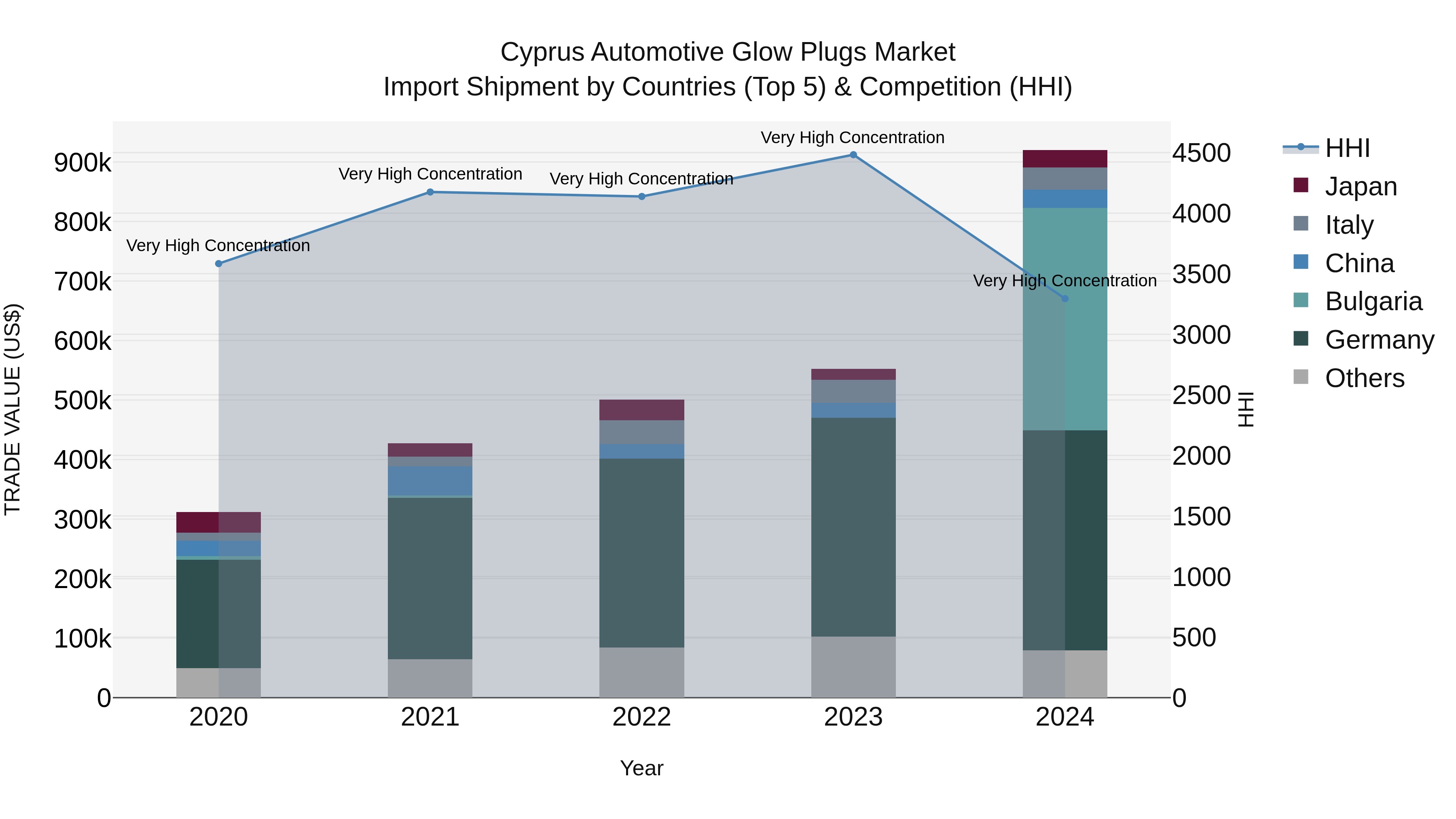 Cyprus Automotive Glow Plugs Market Import Shipment by Countries (Top 5) & Competition (HHI)