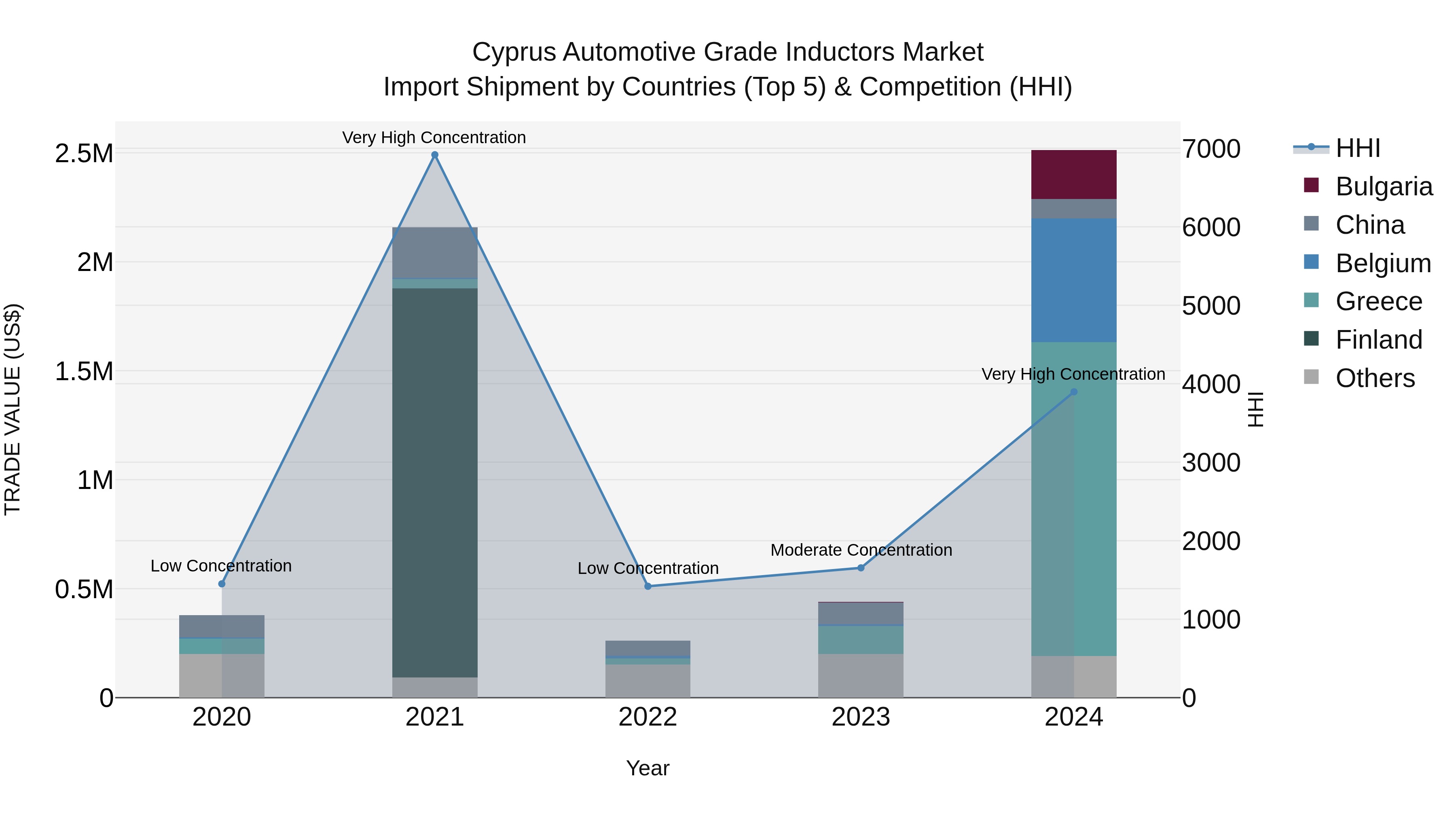 Cyprus Automotive Grade Inductors Market Import Shipment by Countries (Top 5) & Competition (HHI)