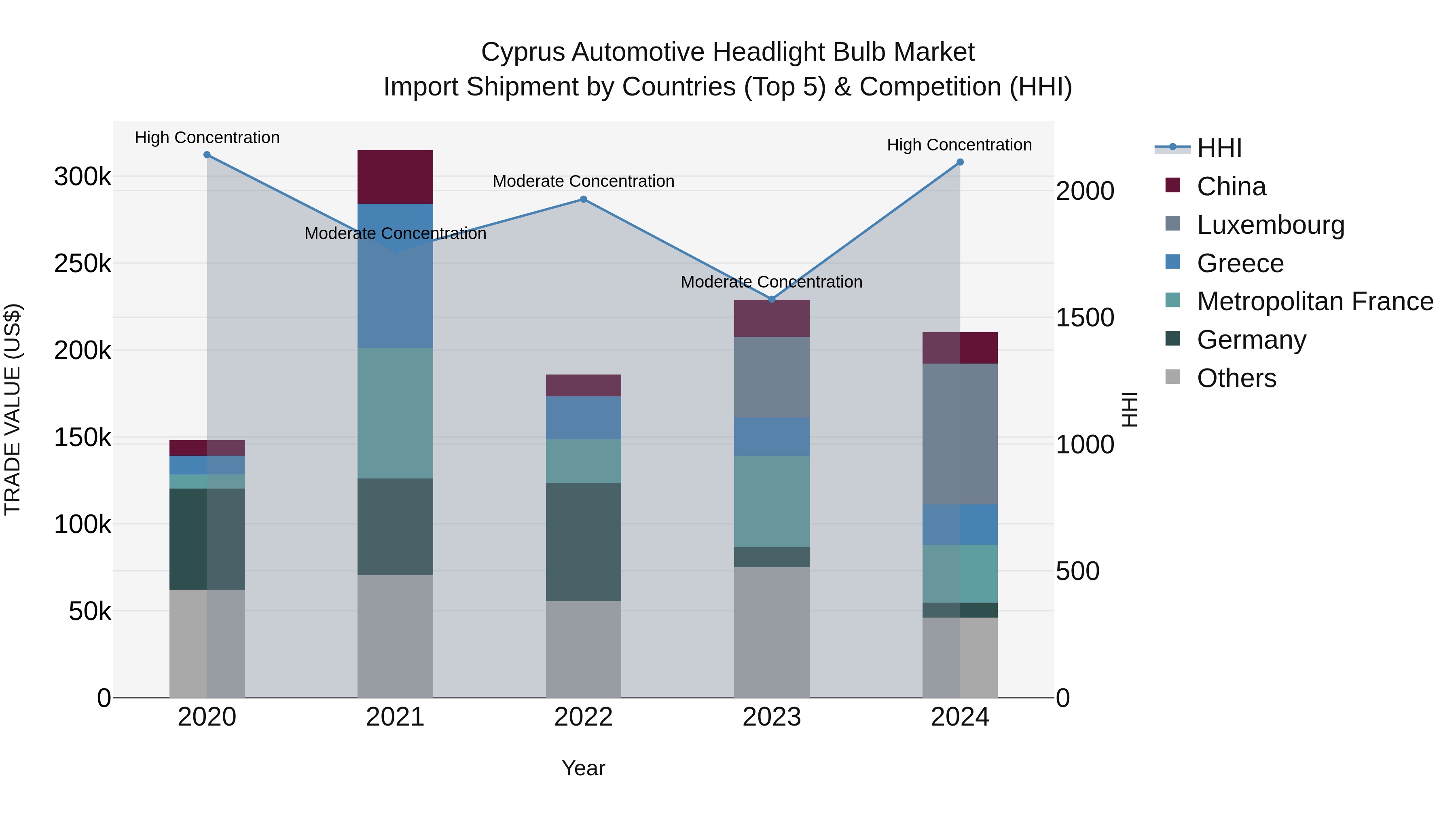 Cyprus Automotive Headlight Bulb Market Import Shipment by Countries (Top 5) & Competition (HHI)