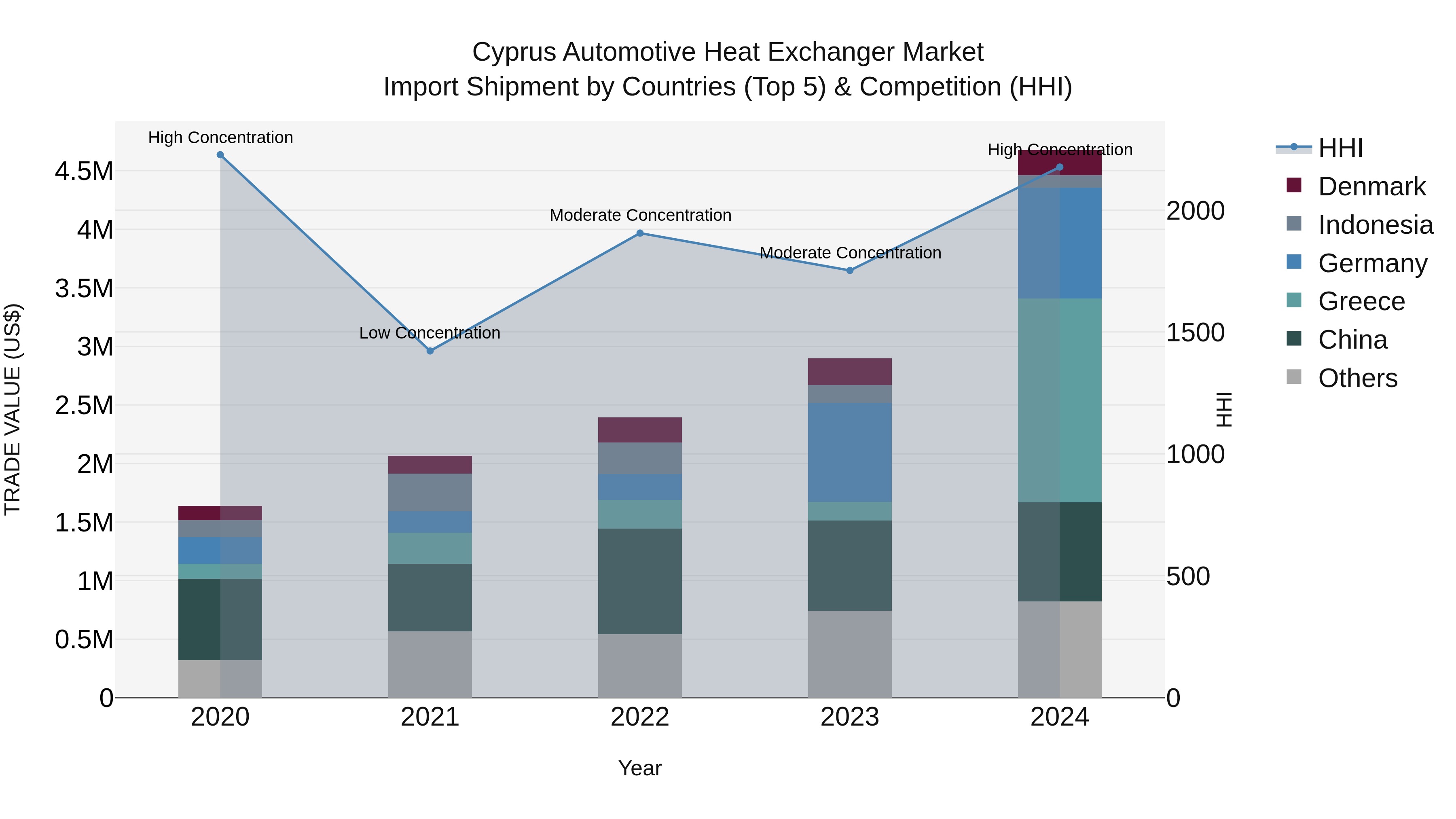 Cyprus Automotive Heat Exchanger Market Import Shipment by Countries (Top 5) & Competition (HHI)