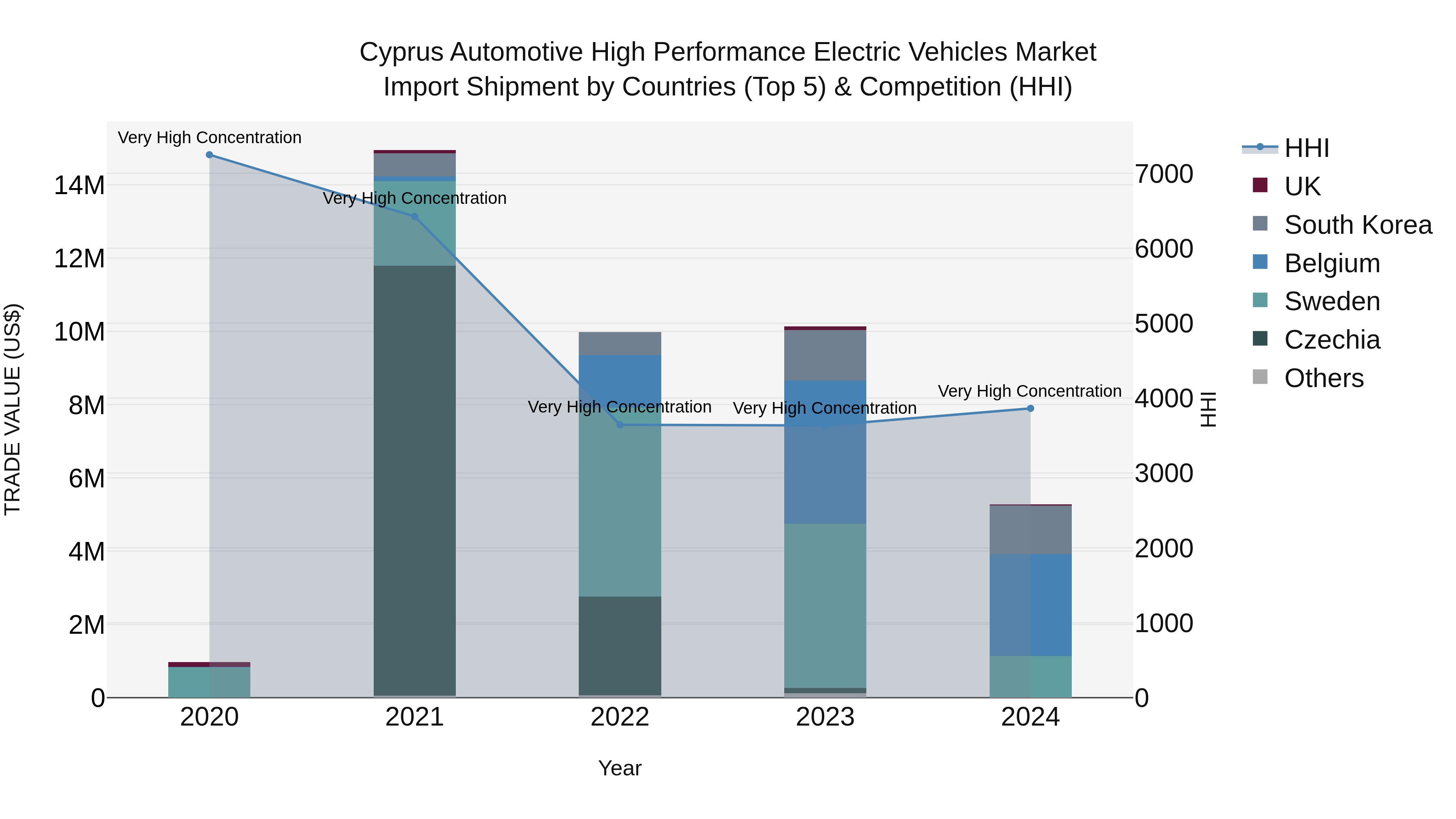 Cyprus Automotive High Performance Electric Vehicles Market Import Shipment by Countries (Top 5) & Competition (HHI)