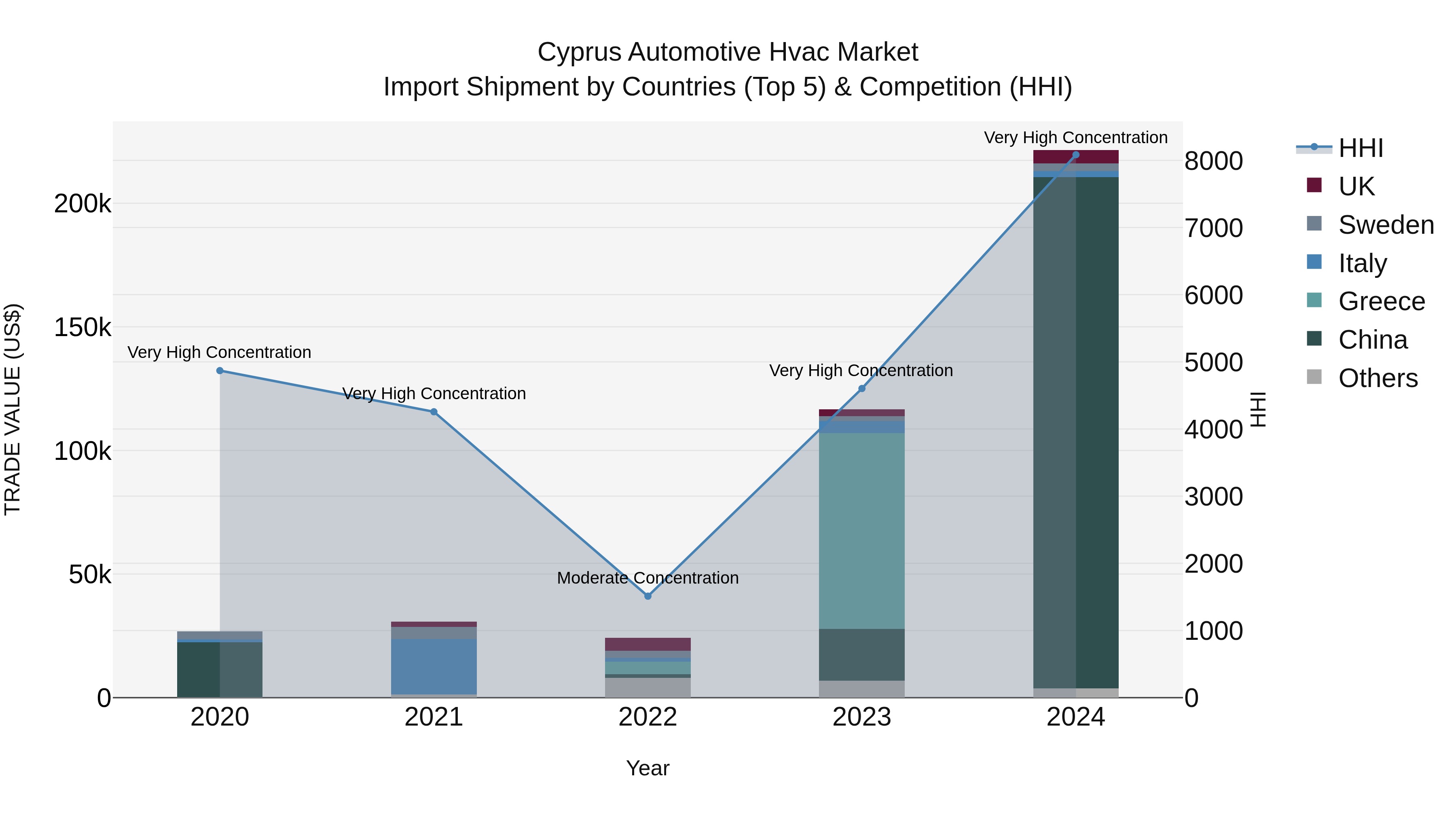 Cyprus Automotive Hvac Market Import Shipment by Countries (Top 5) & Competition (HHI)