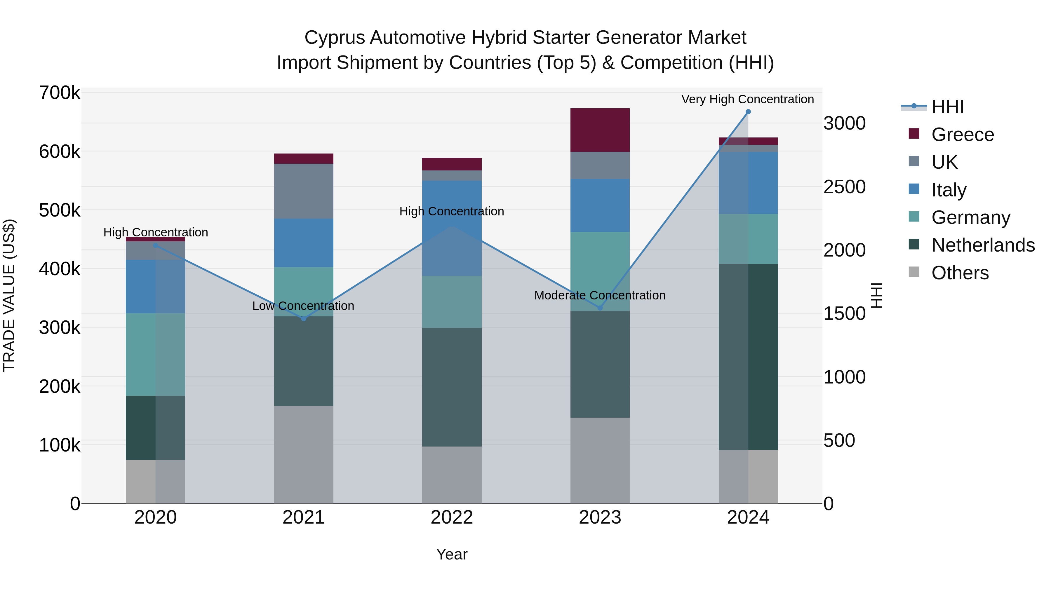 Cyprus Automotive Hybrid Starter Generator Market Import Shipment by Countries (Top 5) & Competition (HHI)