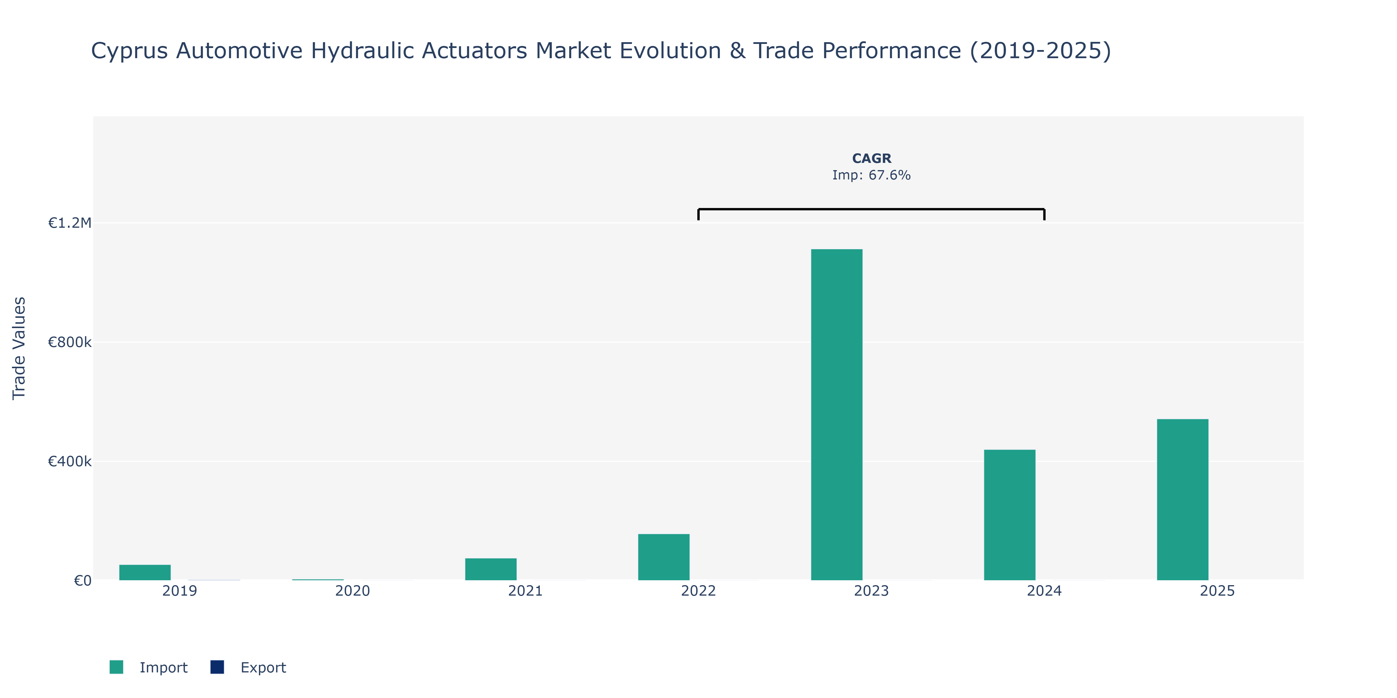 Cyprus Automotive Hydraulic Actuators Market: Production & Trade Performance (2019-2025) Size