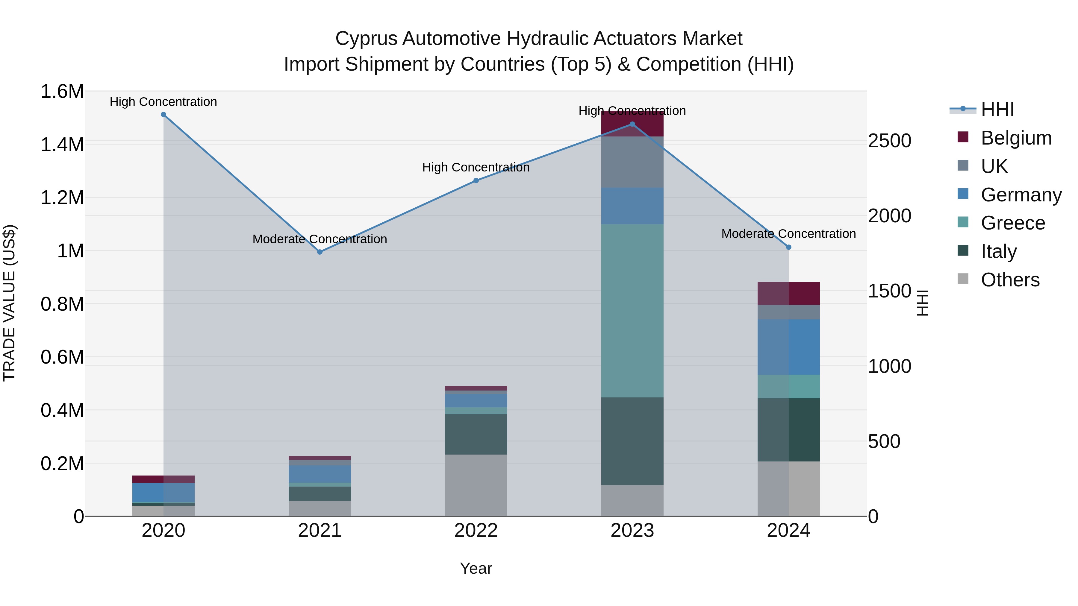 Cyprus Automotive Hydraulic Actuators Market Import Shipment by Countries (Top 5) & Competition (HHI)