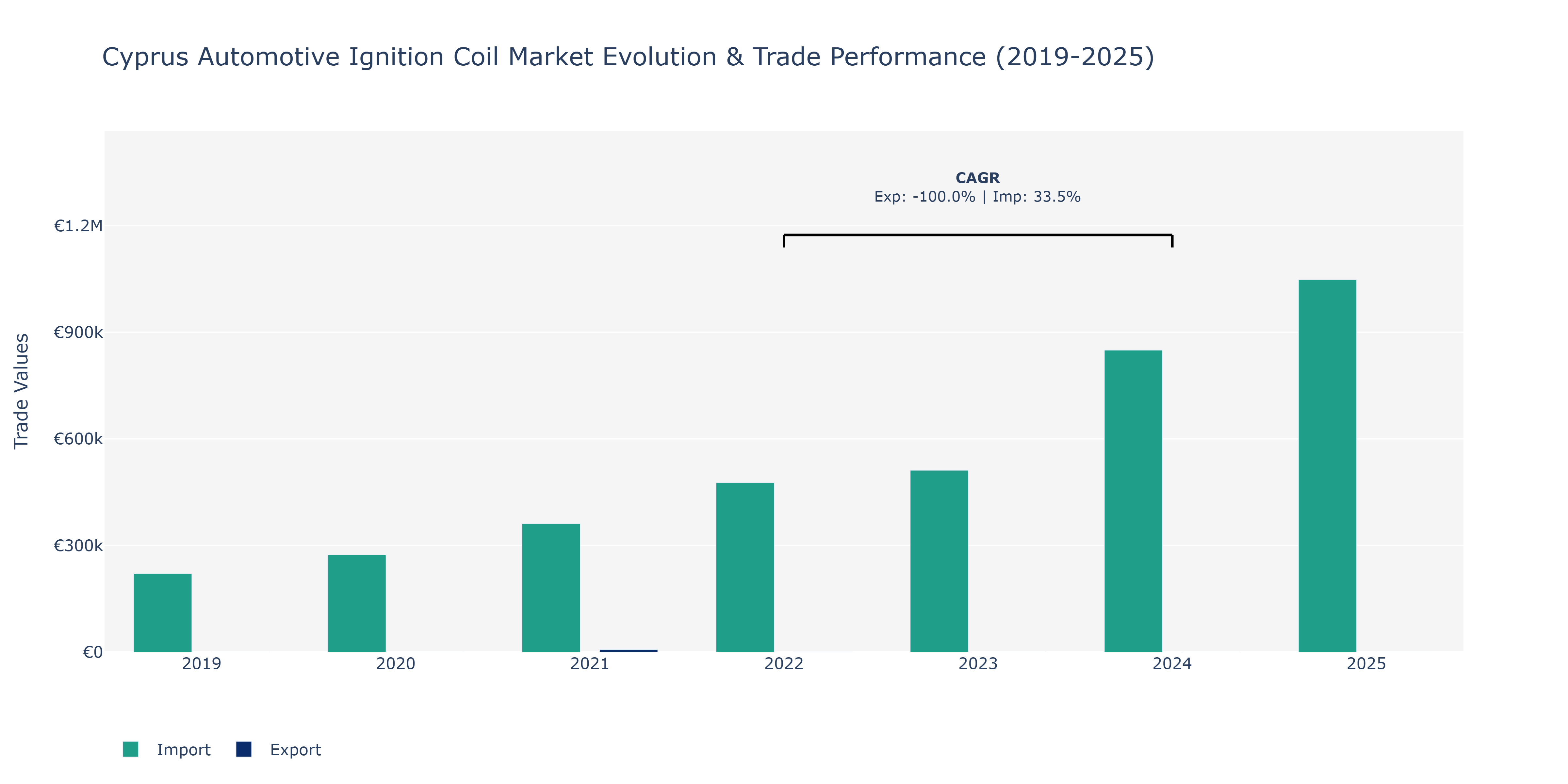 Cyprus Automotive Ignition Coil Market: Production & Trade Performance (2019-2025)
