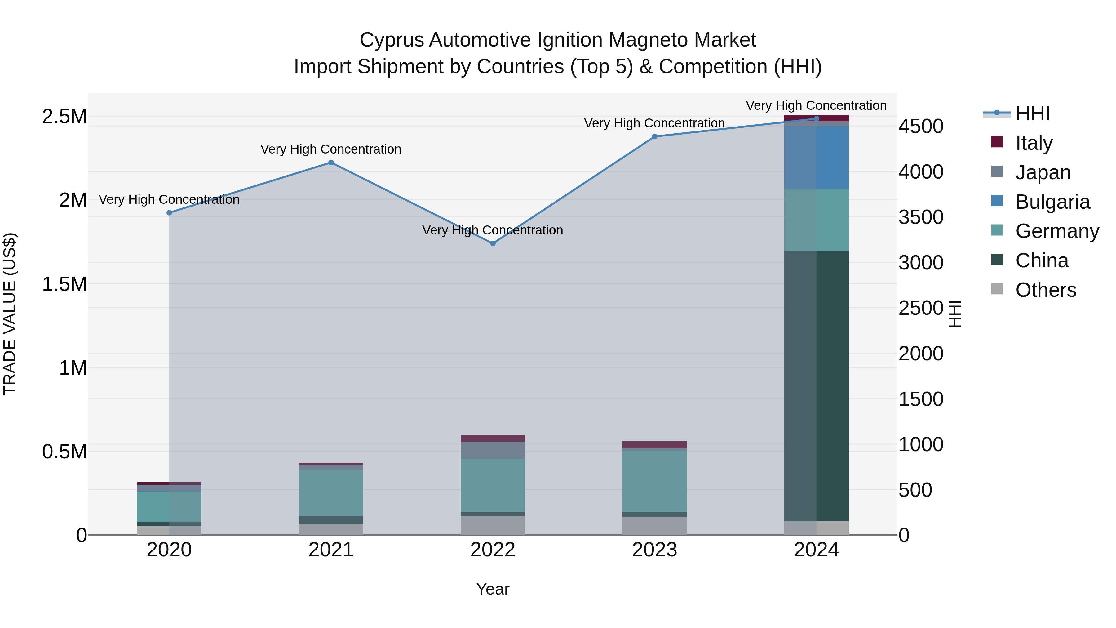 Cyprus Automotive Ignition Magneto Market Import Shipment by Countries (Top 5) & Competition (HHI)