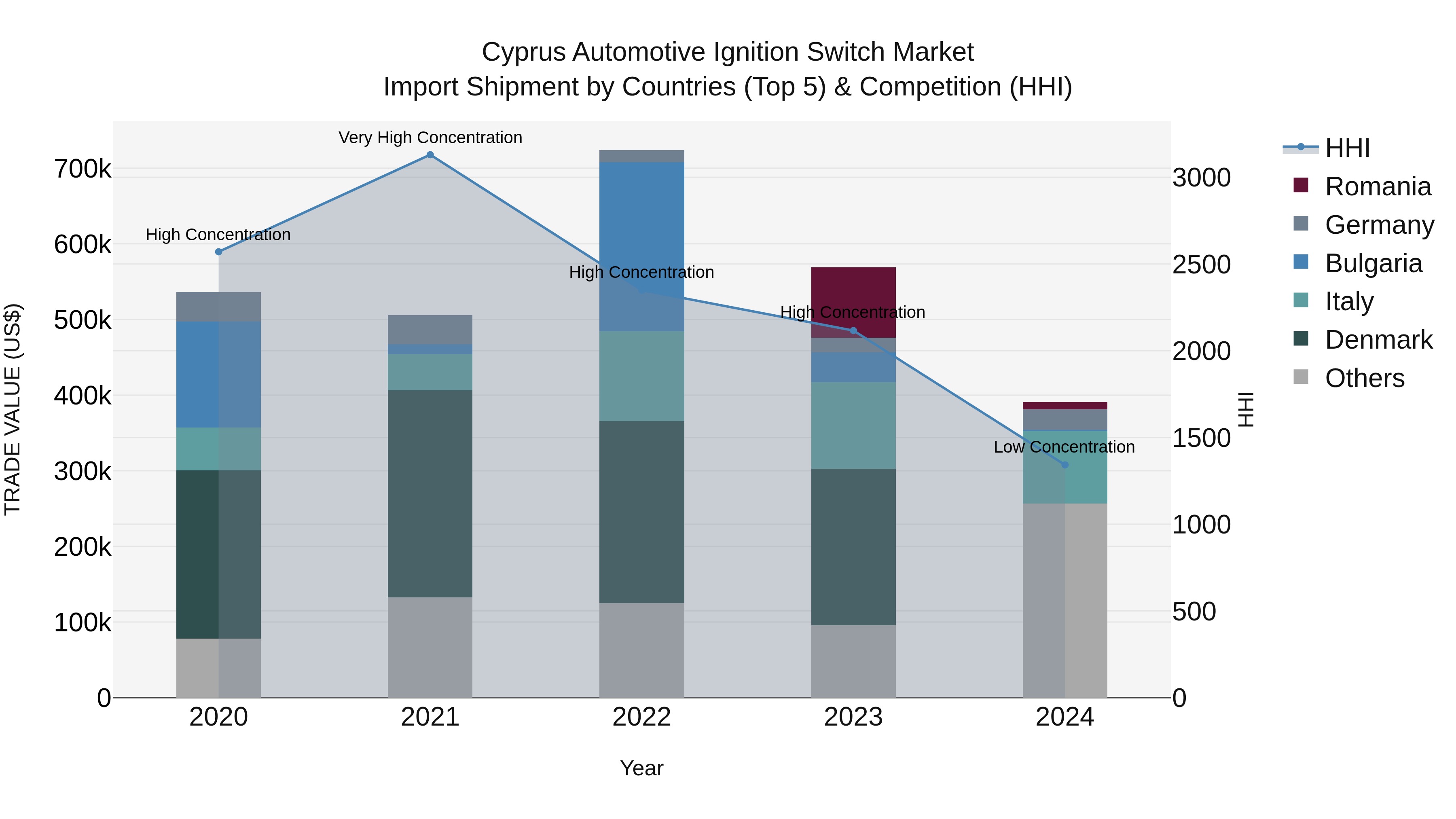 Cyprus Automotive Ignition Switch Market Import Shipment by Countries (Top 5) & Competition (HHI)