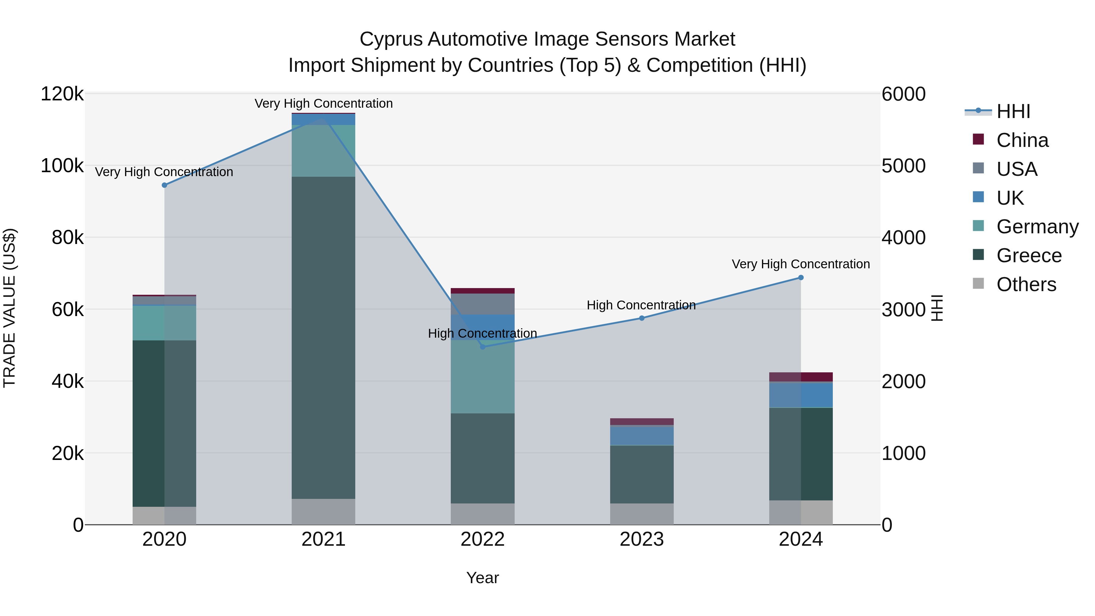 Cyprus Automotive Image Sensors Market Import Shipment by Countries (Top 5) & Competition (HHI)