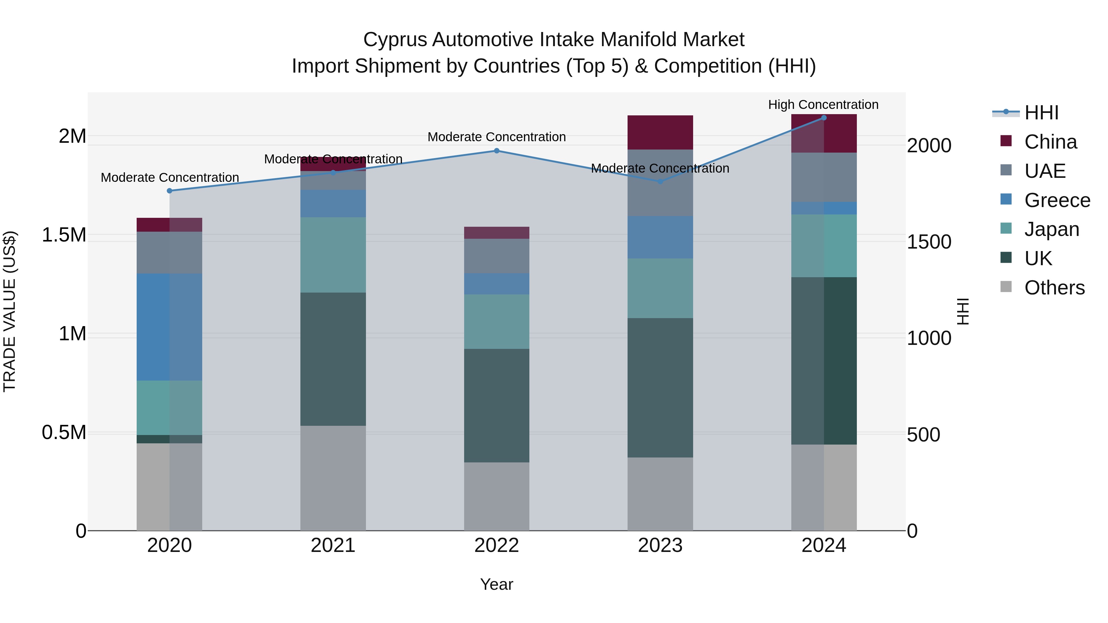 Cyprus Automotive Intake Manifold Market Import Shipment by Countries (Top 5) & Competition (HHI)