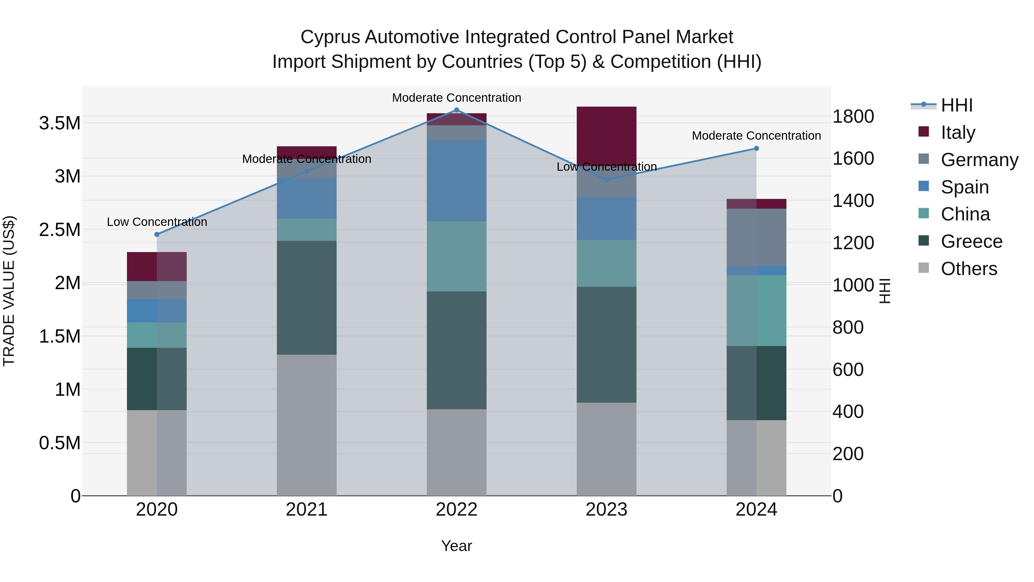 Cyprus Automotive Integrated Control Panel Market Import Shipment by Countries (Top 5) & Competition (HHI)