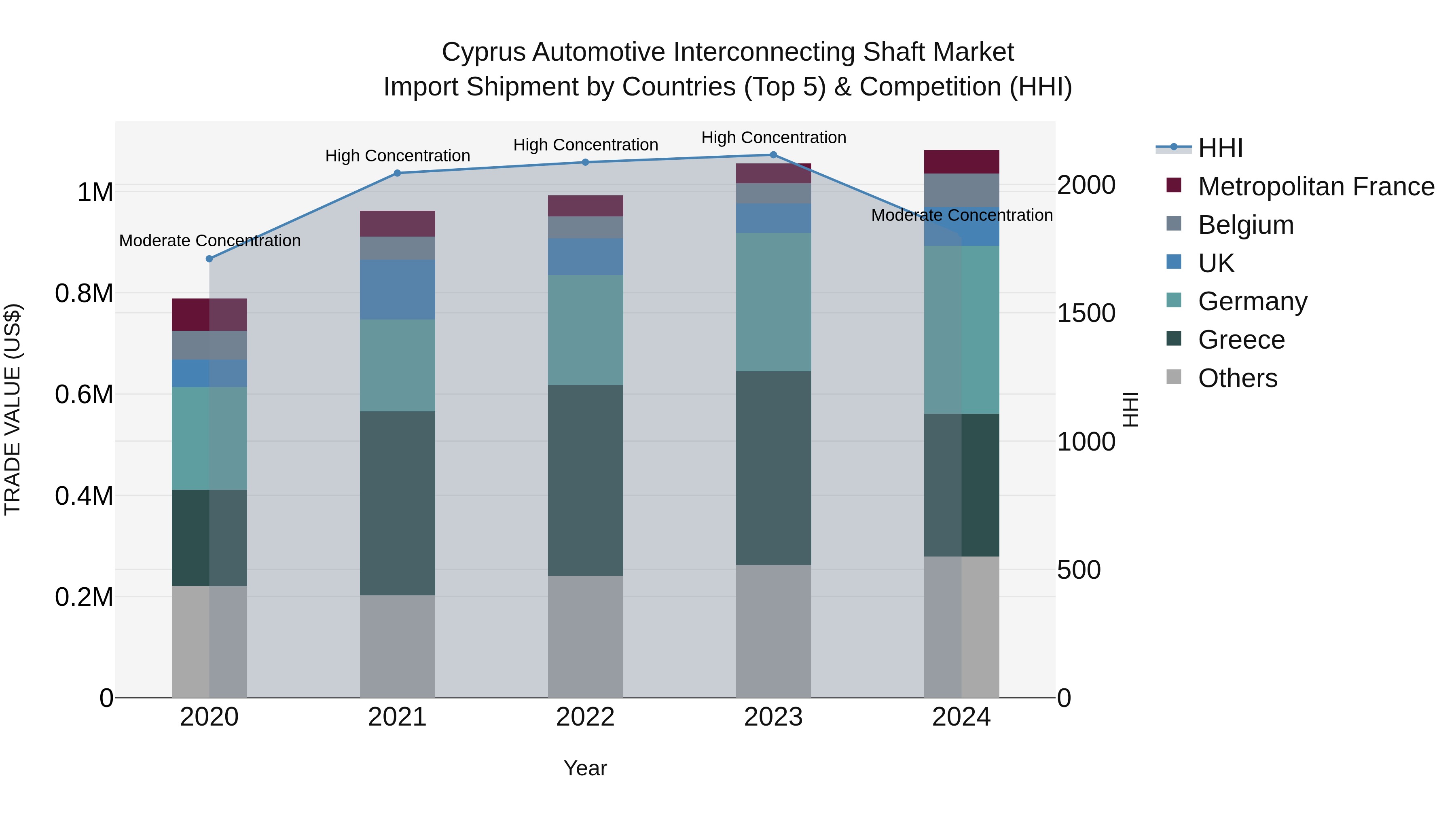 Cyprus Automotive Interconnecting Shaft Market Import Shipment by Countries (Top 5) & Competition (HHI)
