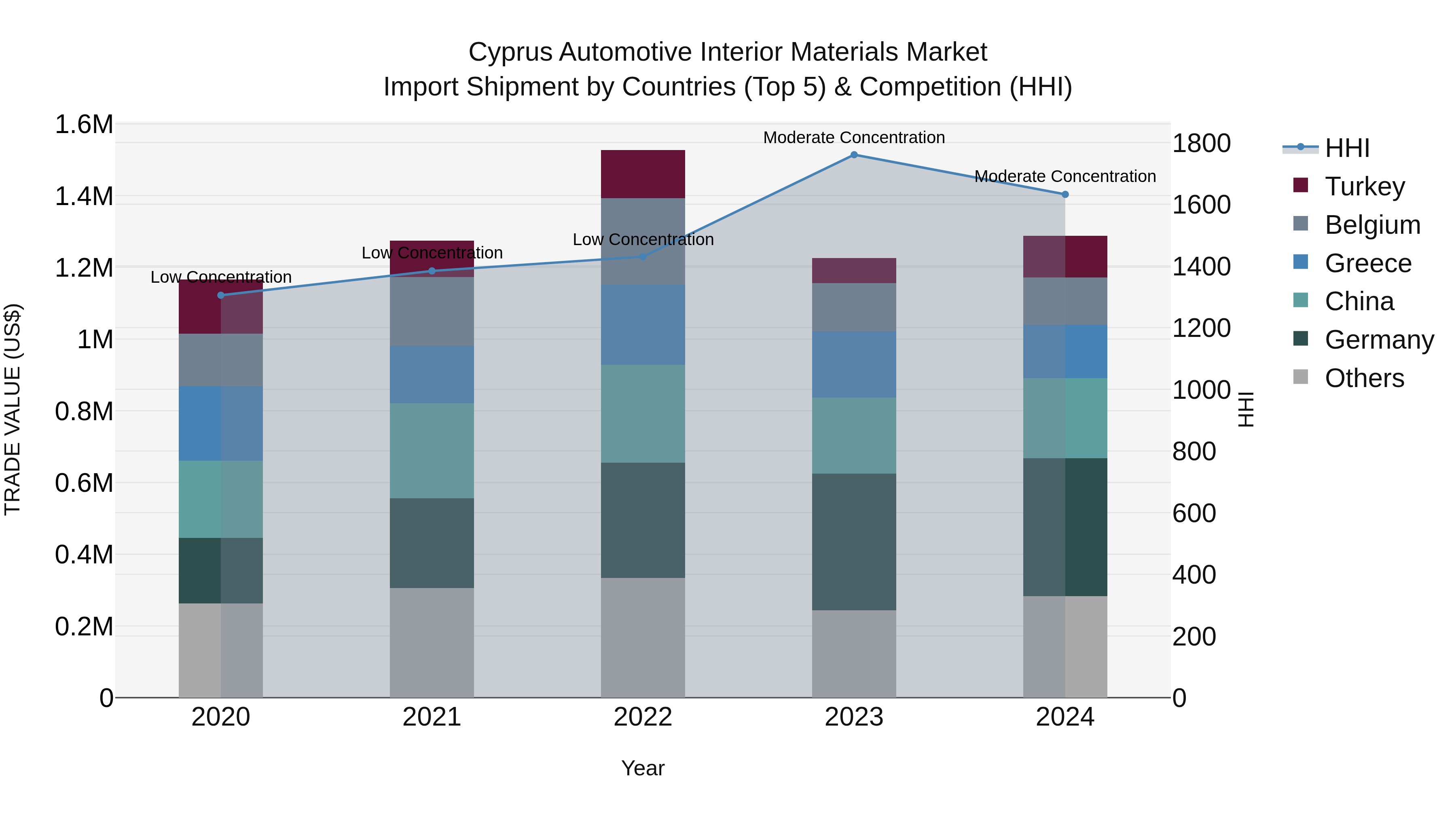 Cyprus Automotive Interior Materials Market Import Shipment by Countries (Top 5) & Competition (HHI)