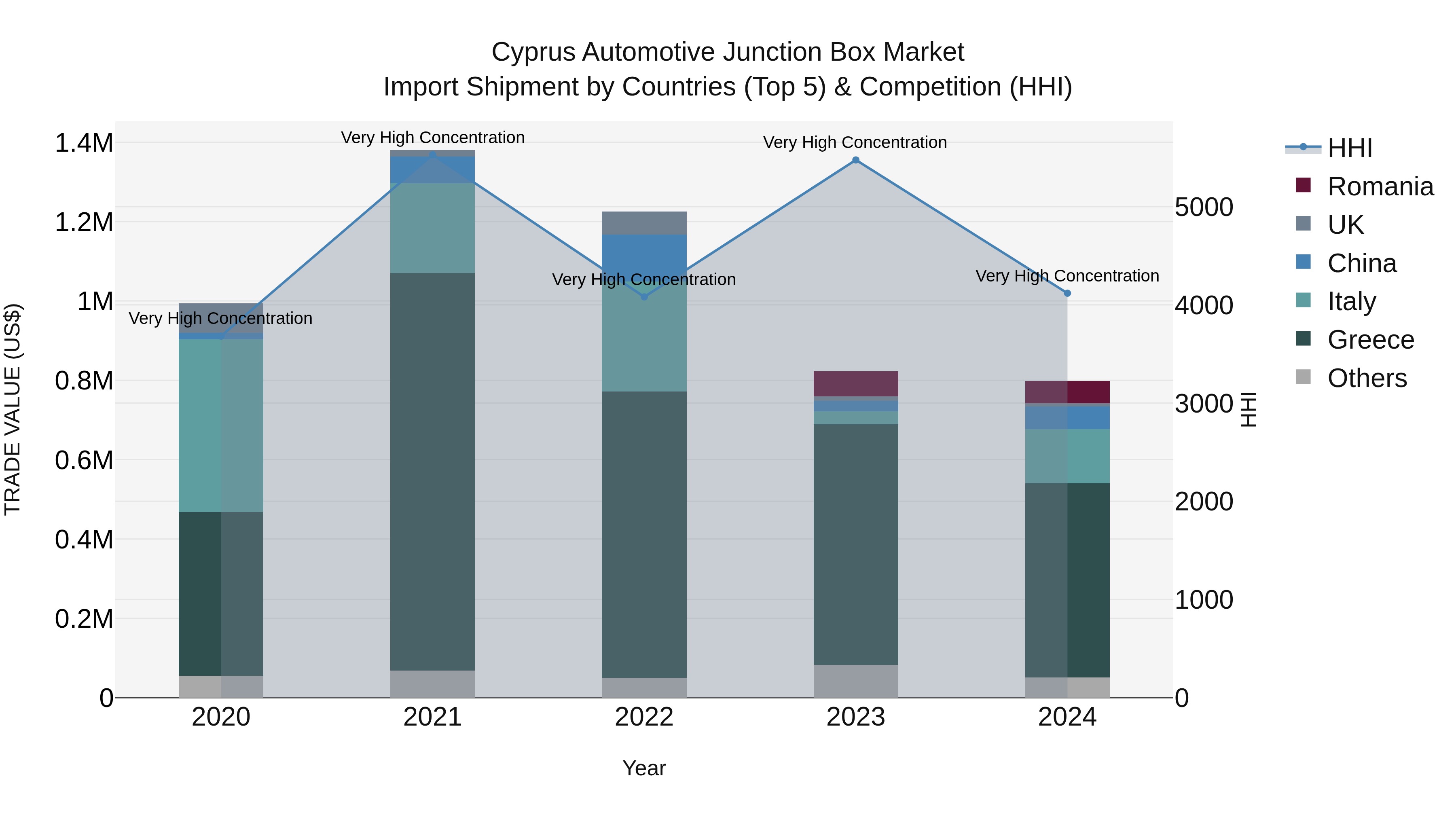 Cyprus Automotive Junction Box Market Import Shipment by Countries (Top 5) & Competition (HHI)