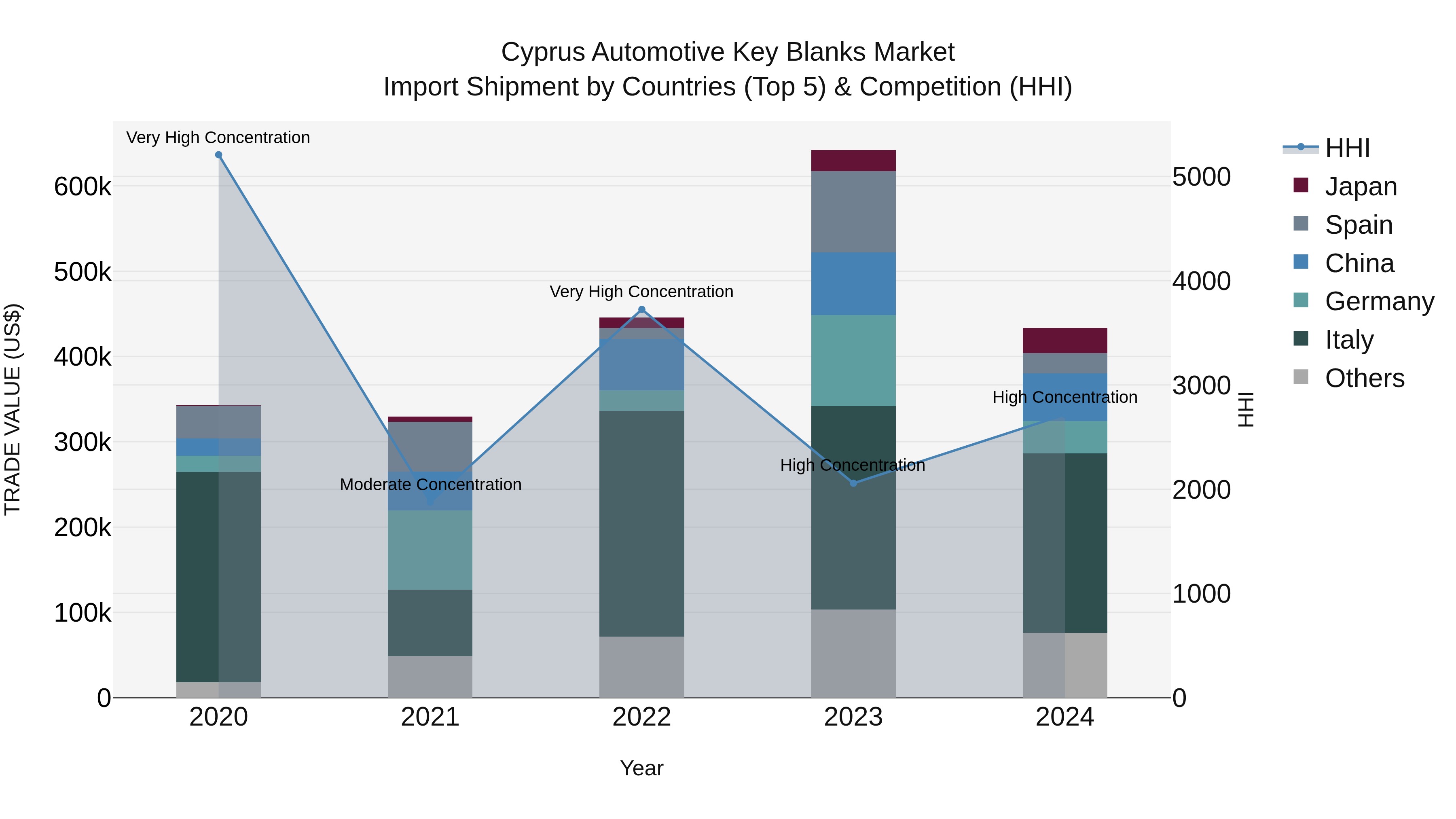 Cyprus Automotive Key Blanks Market Import Shipment by Countries (Top 5) & Competition (HHI)