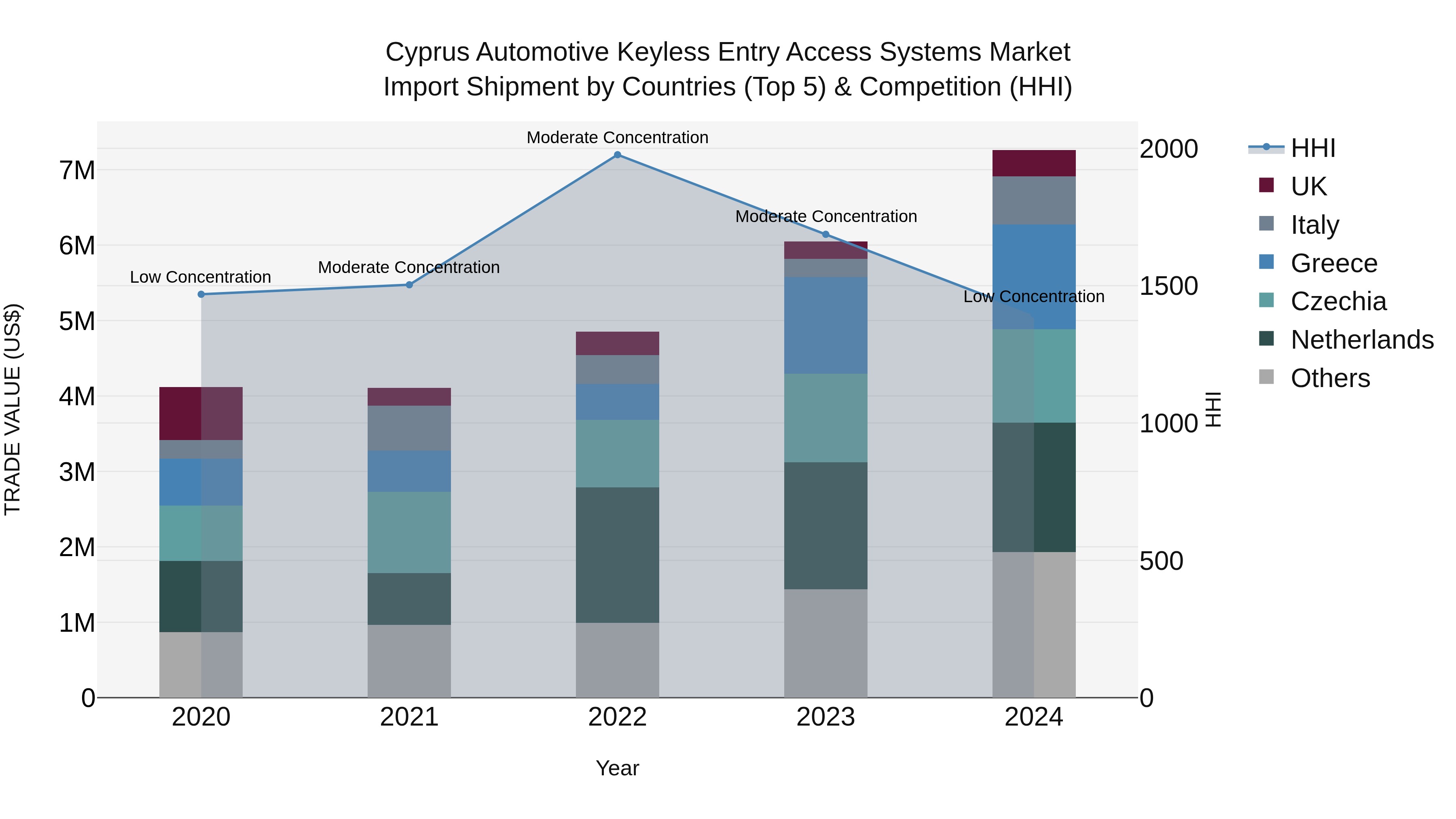 Cyprus Automotive Keyless Entry Access Systems Market Import Shipment by Countries (Top 5) & Competition (HHI)