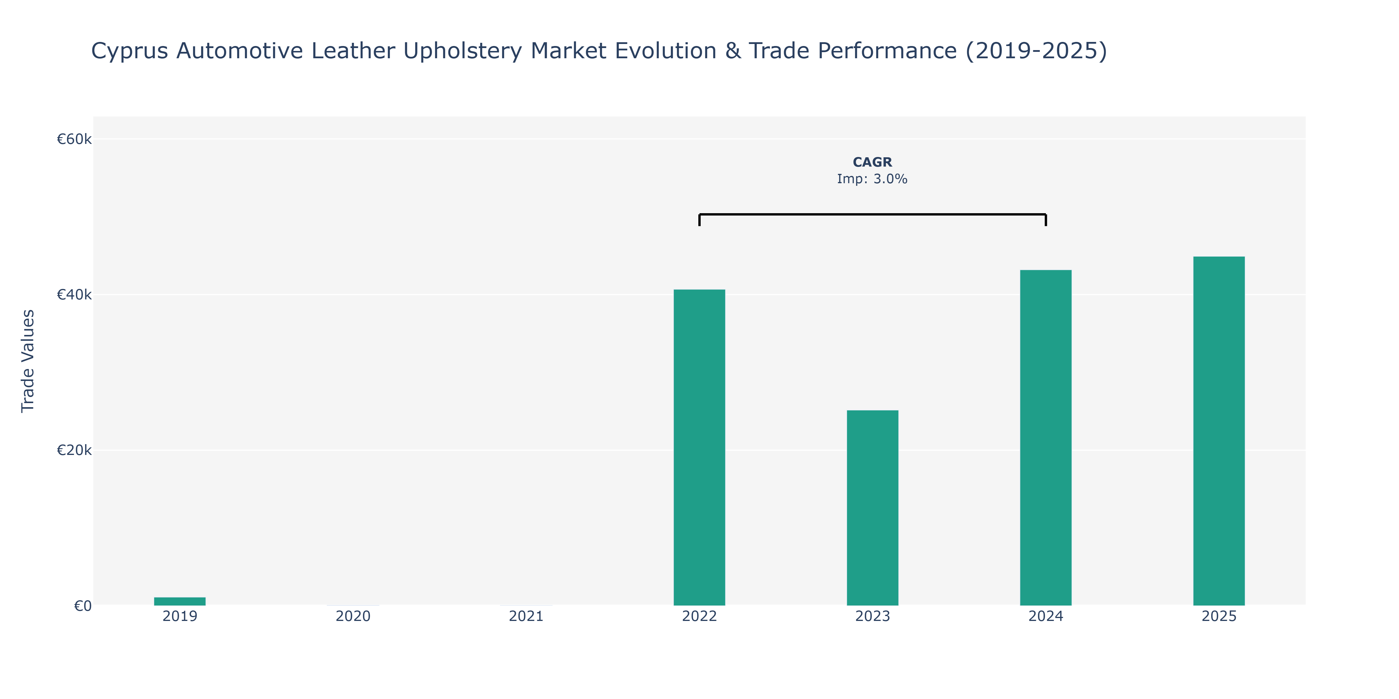 Cyprus Automotive Leather Upholstery Market: Production & Trade Performance (2019-2025)