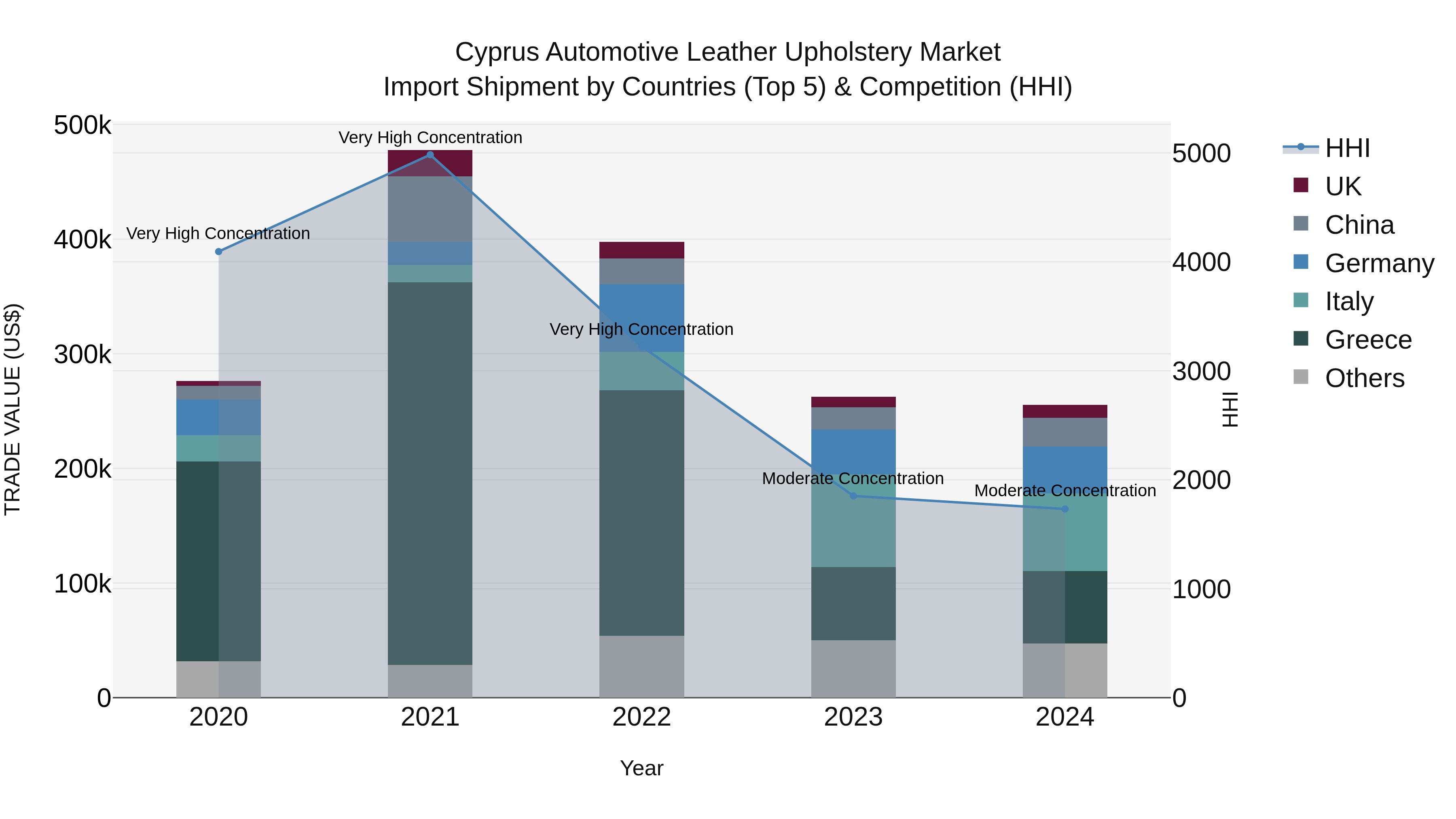 Cyprus Automotive Leather Upholstery Market Import Shipment by Countries (Top 5) & Competition (HHI)