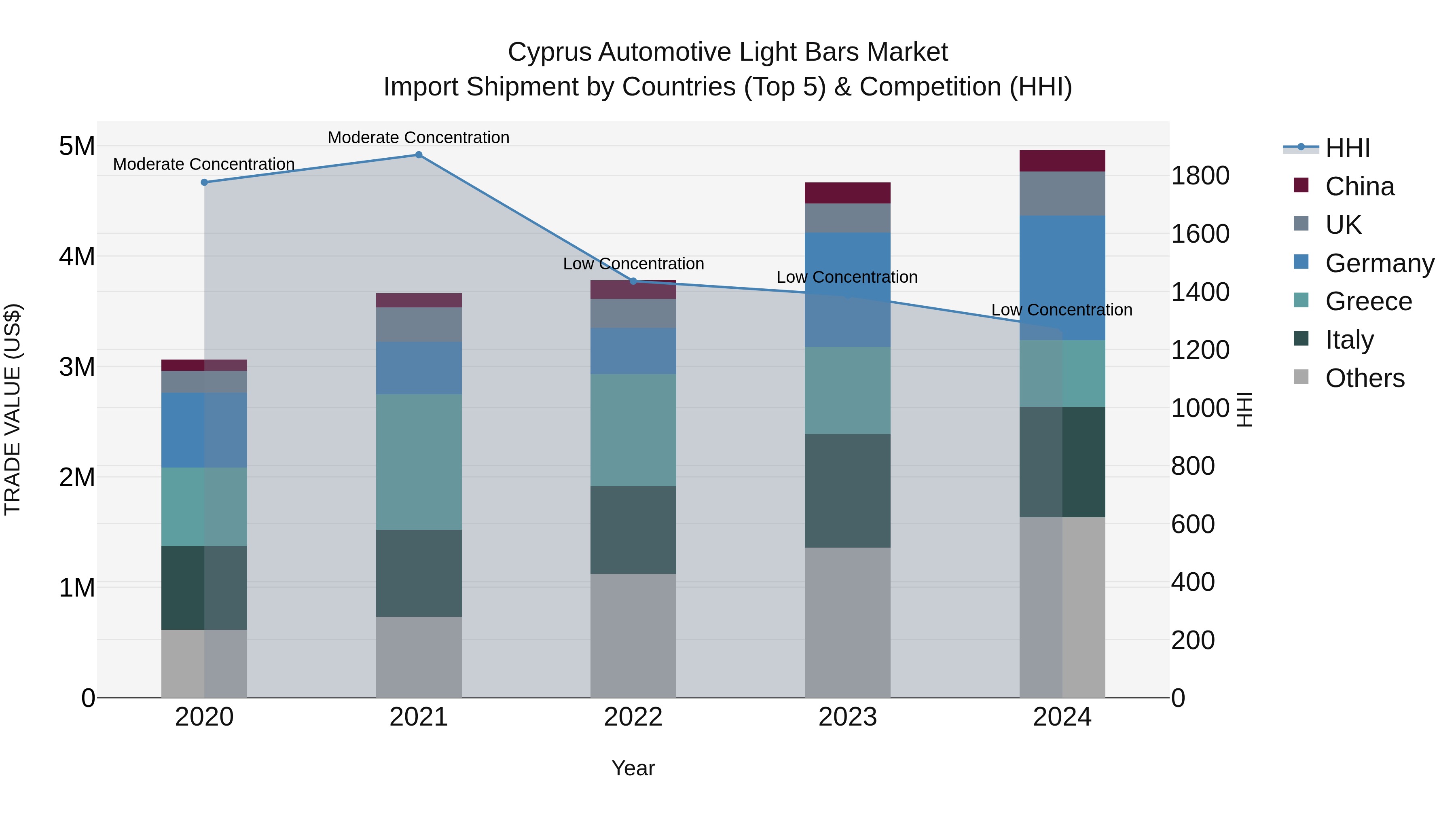 Cyprus Automotive Light Bars Market Import Shipment by Countries (Top 5) & Competition (HHI)
