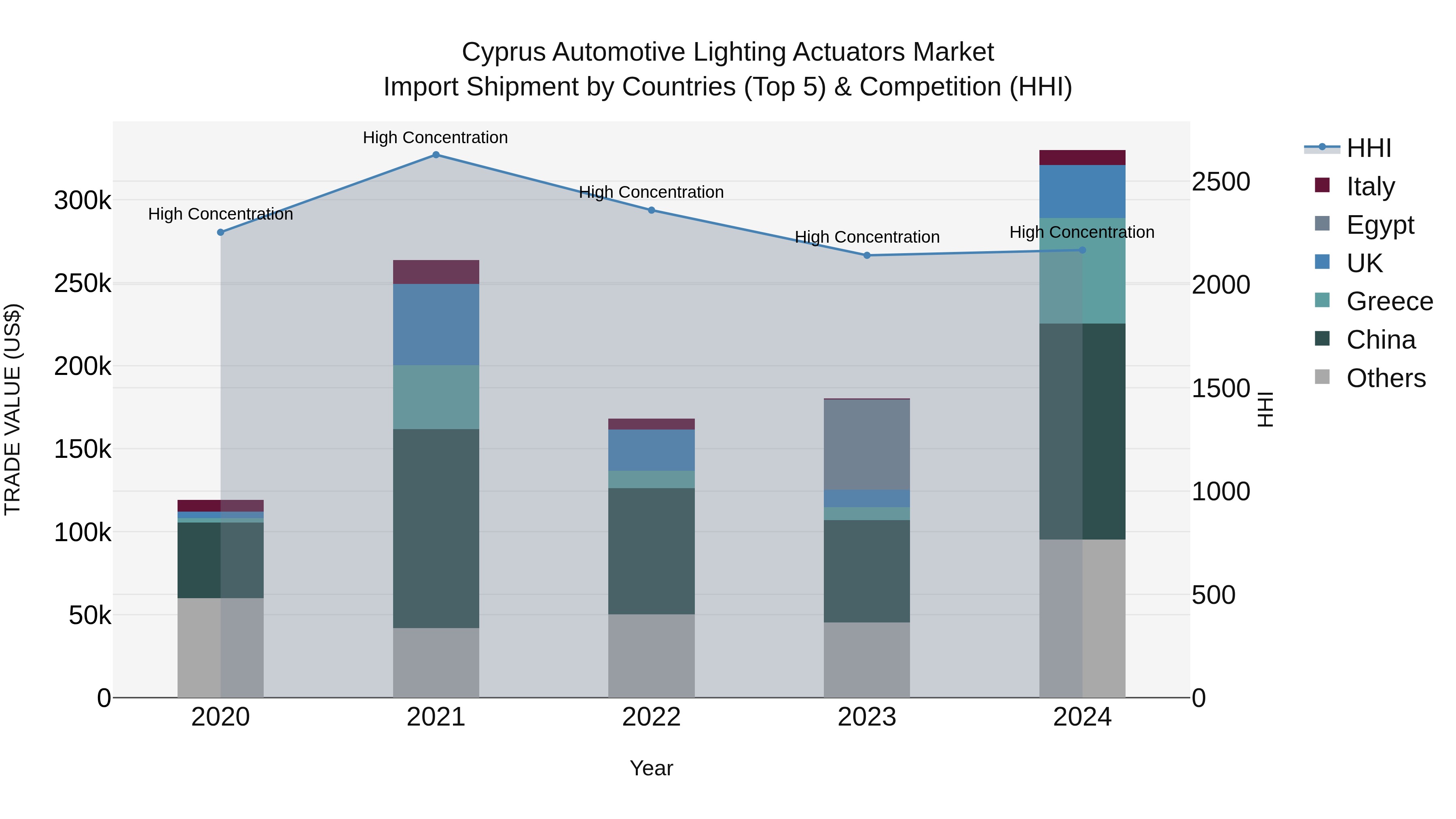 Cyprus Automotive Lighting Actuators Market Import Shipment by Countries (Top 5) & Competition (HHI)