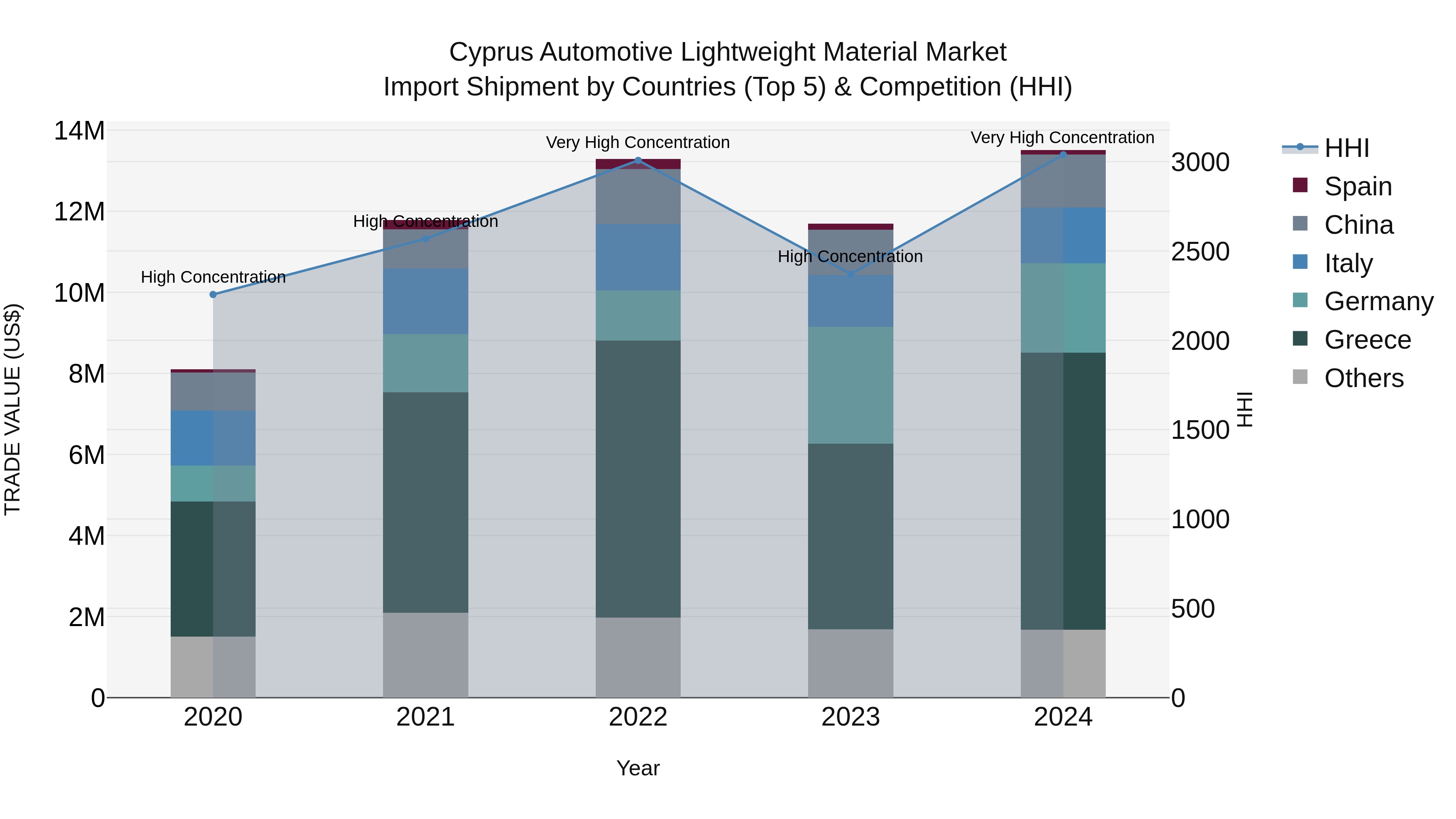 Cyprus Automotive Lightweight Material Market Import Shipment by Countries (Top 5) & Competition (HHI)