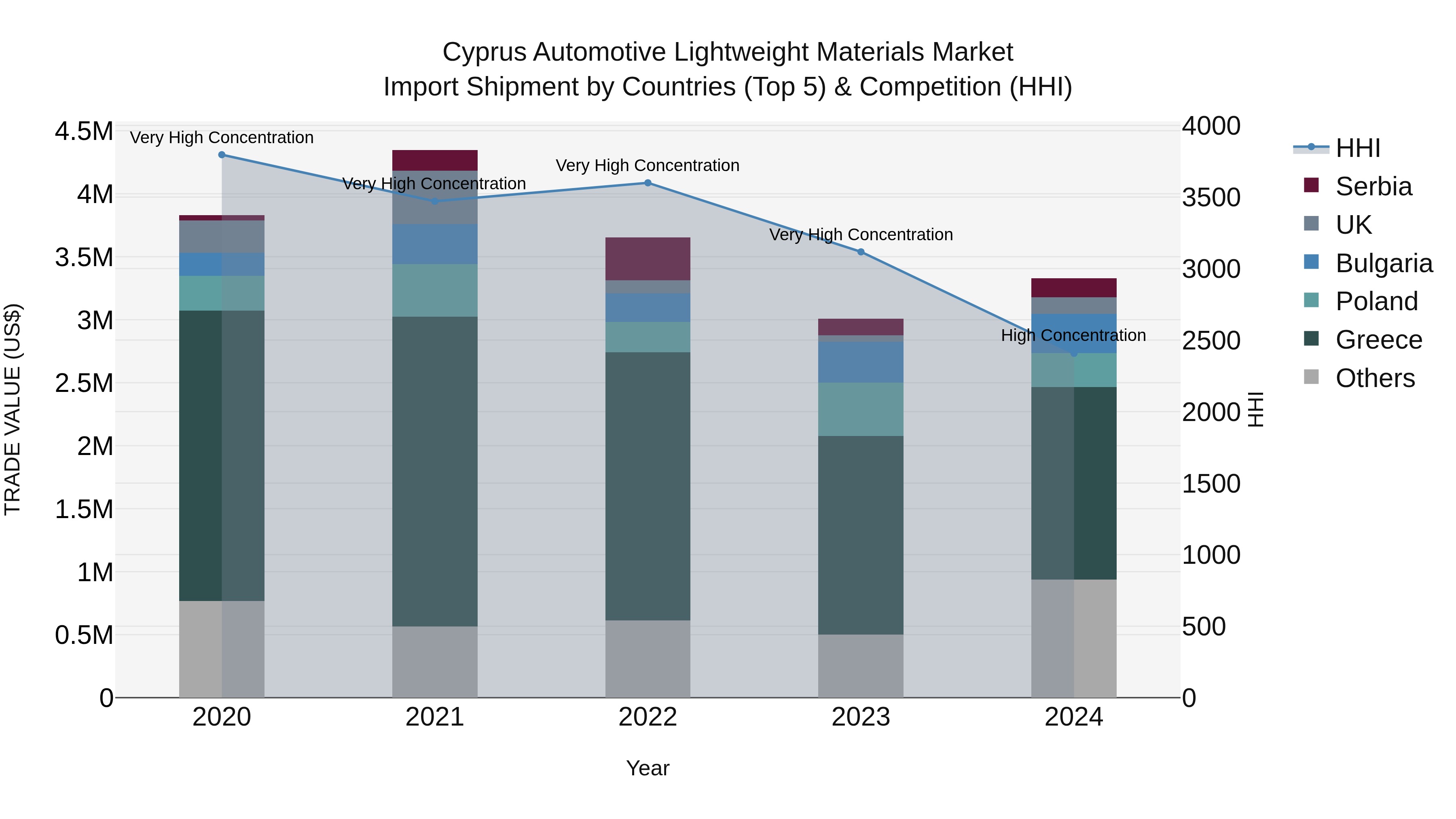 Cyprus Automotive Lightweight Materials Market Import Shipment by Countries (Top 5) & Competition (HHI)
